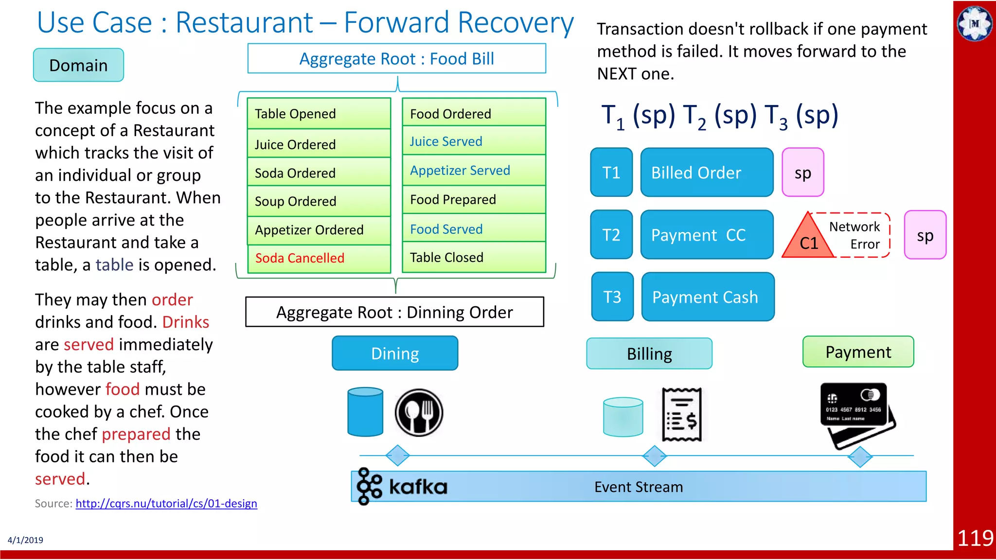 4/1/2019 119 Use Case : Restaurant – Forward Recovery Domain The example focus on a concept of a Restaurant which tracks the visit of an individual or group to the Restaurant. When people arrive at the Restaurant and take a table, a table is opened. They may then order drinks and food. Drinks are served immediately by the table staff, however food must be cooked by a chef. Once the chef prepared the food it can then be served. PaymentBillingDining Source: http://cqrs.nu/tutorial/cs/01-design Soda Cancelled Table Opened Juice Ordered Soda Ordered Appetizer Ordered Soup Ordered Food Ordered Juice Served Food Prepared Food Served Appetizer Served Table Closed Aggregate Root : Dinning Order Billed OrderT1 Payment CCT2 Payment CashT3 T1 (sp) T2 (sp) T3 (sp) Event Stream Aggregate Root : Food Bill Transaction doesn't rollback if one payment method is failed. It moves forward to the NEXT one. sp Network ErrorC1 sp 