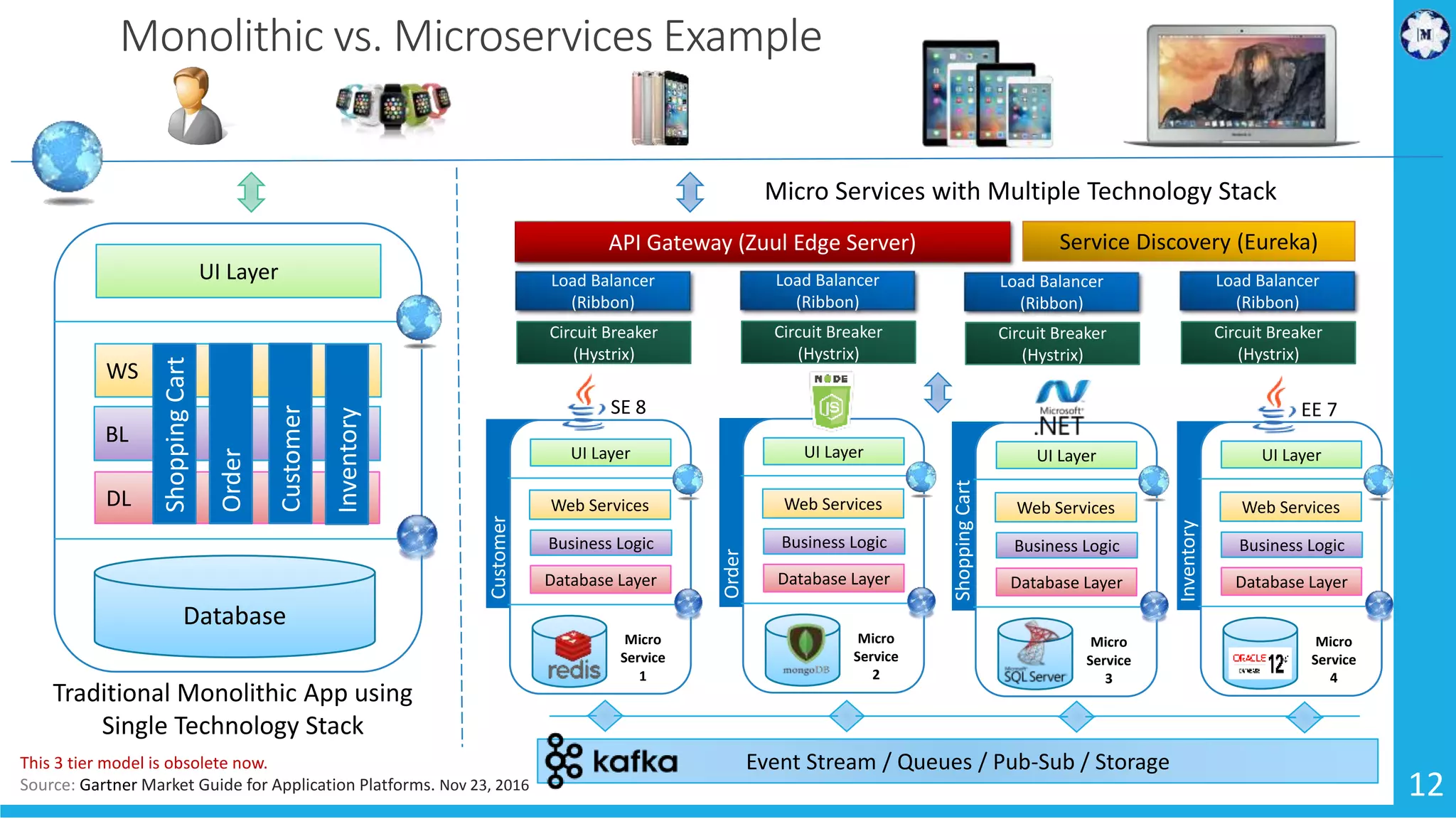 13 Monolithic vs. Microservices Example Traditional Monolithic App using Single Technology Stack Micro Services with Multiple Technology Stack This 3 tier model is obsolete now. Source: Gartner Market Guide for Application Platforms. Nov 23, 2016 Event Stream / Queues / Pub-Sub / Storage UI Layer Web Services Business Logic Database Layer Micro Service 4 EE 7 Inventory UI Layer Web Services Business Logic Database Layer Micro Service 1 Customer SE 8 UI Layer Web Services Business Logic Database Layer Micro Service 3 ShoppingCart UI Layer Web Services Business Logic Database Layer Micro Service 2 Order UI Layer WS BL DL Database ShoppingCart Order Customer Inventory API Gateway (Zuul Edge Server) Load Balancer (Ribbon) Circuit Breaker (Hystrix) Service Discovery (Eureka) Load Balancer (Ribbon) Circuit Breaker (Hystrix) Load Balancer (Ribbon) Circuit Breaker (Hystrix) Load Balancer (Ribbon) Circuit Breaker (Hystrix) 12 