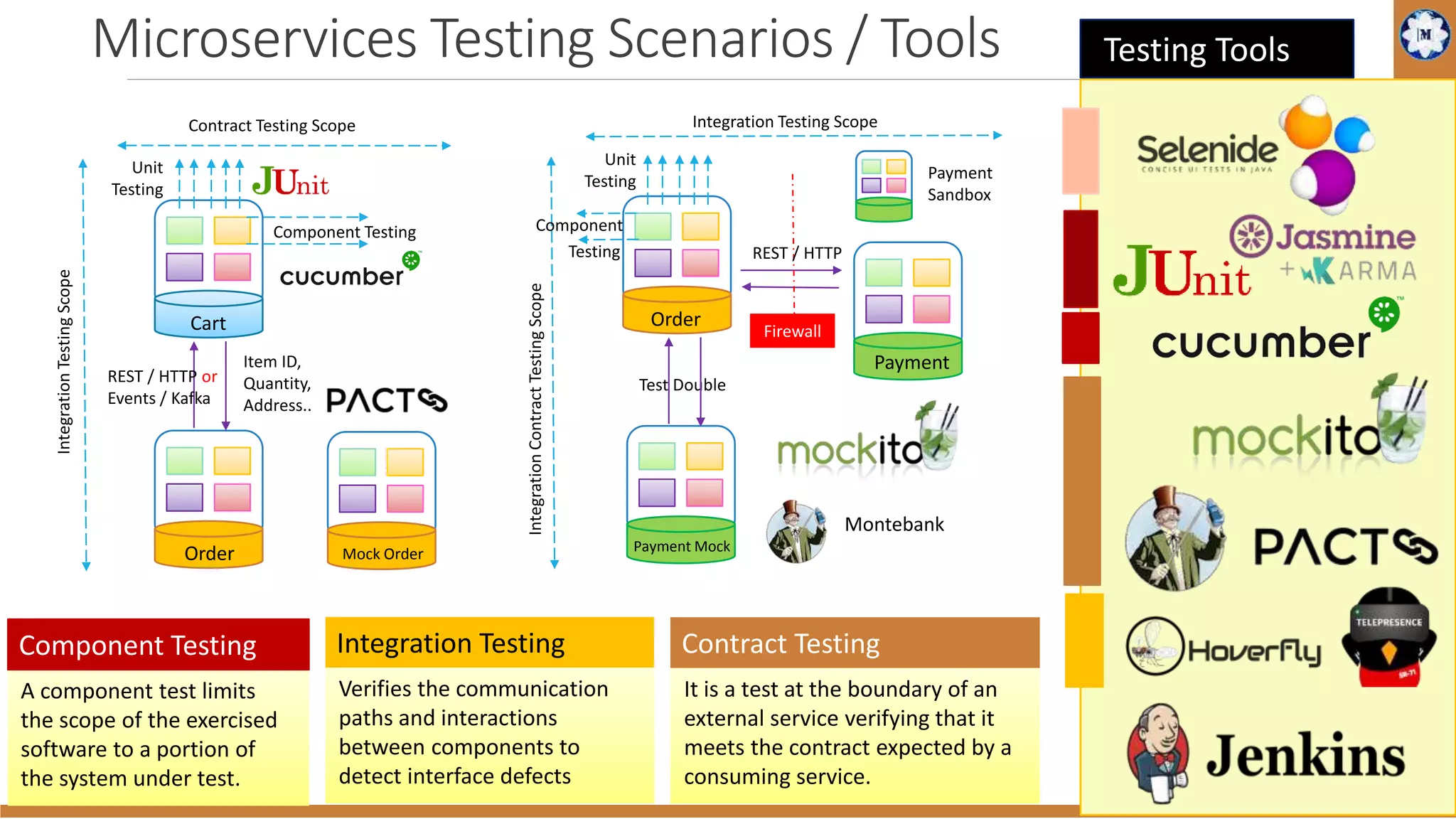 4/1/2019 131 Testing ToolsMicroservices Testing Scenarios / Tools Contract Testing Scope Integration Testing Verifies the communication paths and interactions between components to detect interface defects Contract Testing It is a test at the boundary of an external service verifying that it meets the contract expected by a consuming service. Payment Mock IntegrationContractTestingScope Test Double Montebank Cart Component Testing Unit Testing IntegrationTestingScope Order REST / HTTP or Events / Kafka Item ID, Quantity, Address.. Mock Order Component Testing A component test limits the scope of the exercised software to a portion of the system under test. Order Payment Unit Testing Firewall Integration Testing Scope REST / HTTP Payment Sandbox Component Testing 