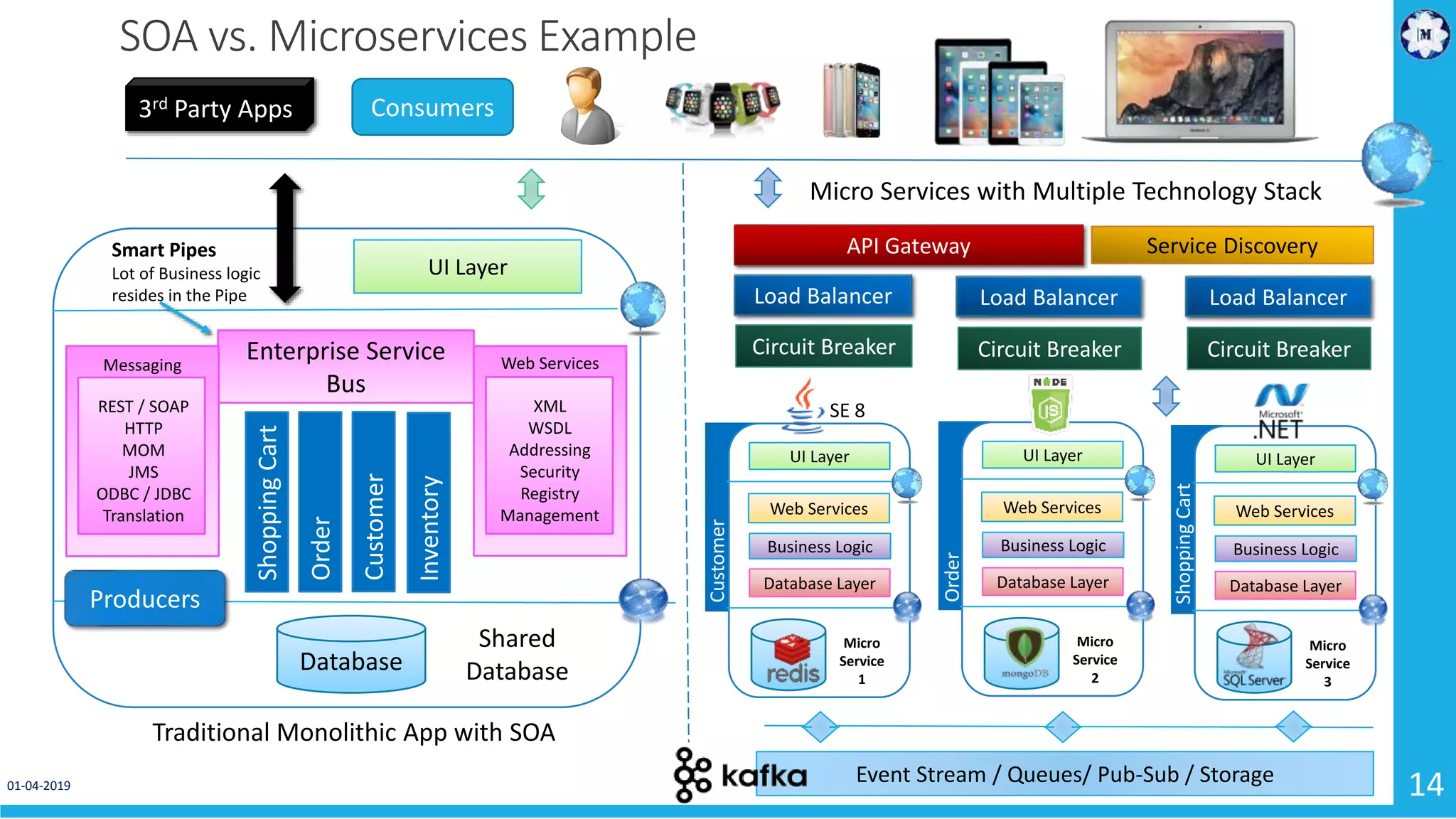 01-04-2019 14 SOA vs. Microservices Example Traditional Monolithic App with SOA Micro Services with Multiple Technology Stack Event Stream / Queues/ Pub-Sub / Storage UI Layer Web Services Business Logic Database Layer Micro Service 1 Customer SE 8 UI Layer Web Services Business Logic Database Layer Micro Service 3 ShoppingCart UI Layer Web Services Business Logic Database Layer Micro Service 2 Order API Gateway Load Balancer Circuit Breaker Service Discovery Load Balancer Circuit Breaker Load Balancer Circuit Breaker UI Layer Database ShoppingCart Order Customer Inventory Enterprise Service Bus Messaging REST / SOAP HTTP MOM JMS ODBC / JDBC Translation Web Services XML WSDL Addressing Security Registry Management Producers Shared Database Consumers3rd Party Apps Smart Pipes Lot of Business logic resides in the Pipe 