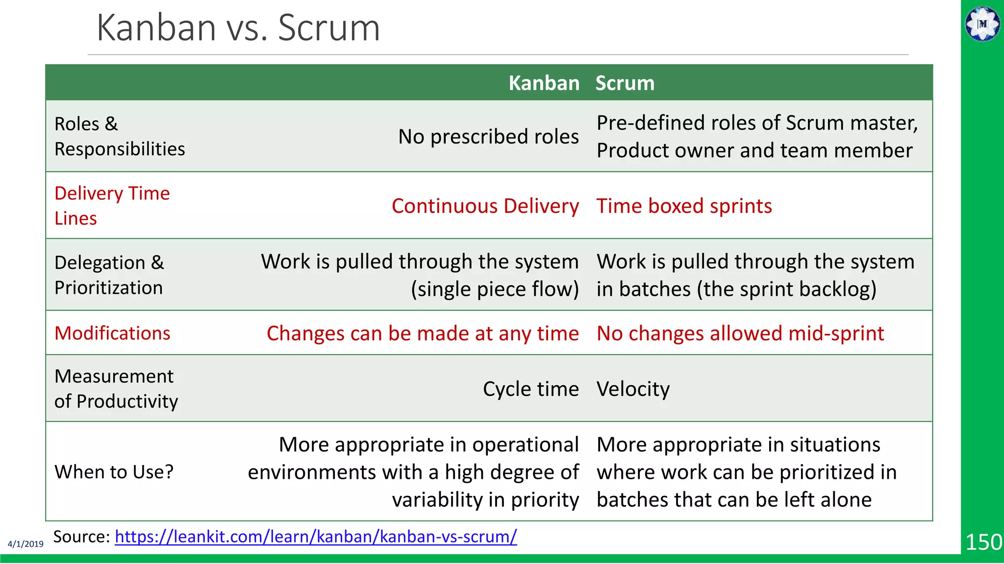 4/1/2019 150 Kanban vs. Scrum Kanban Scrum Roles & Responsibilities No prescribed roles Pre-defined roles of Scrum master, Product owner and team member Delivery Time Lines Continuous Delivery Time boxed sprints Delegation & Prioritization Work is pulled through the system (single piece flow) Work is pulled through the system in batches (the sprint backlog) Modifications Changes can be made at any time No changes allowed mid-sprint Measurement of Productivity Cycle time Velocity When to Use? More appropriate in operational environments with a high degree of variability in priority More appropriate in situations where work can be prioritized in batches that can be left alone Source: https://leankit.com/learn/kanban/kanban-vs-scrum/ 