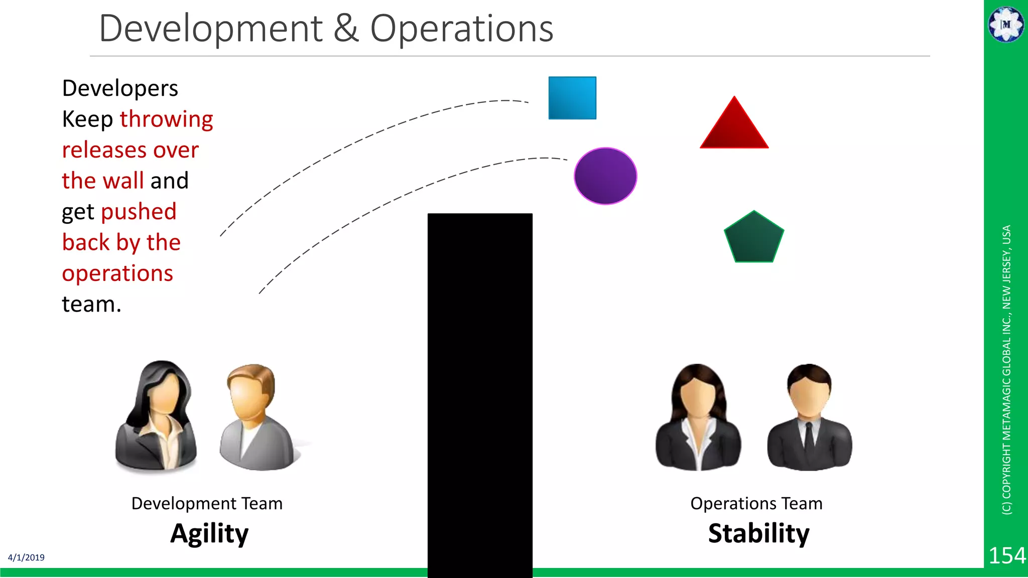 Development & Operations 4/1/2019 (C)COPYRIGHTMETAMAGICGLOBALINC.,NEWJERSEY,USA 154 Development Team Agility Operations Team Stability Developers Keep throwing releases over the wall and get pushed back by the operations team. 