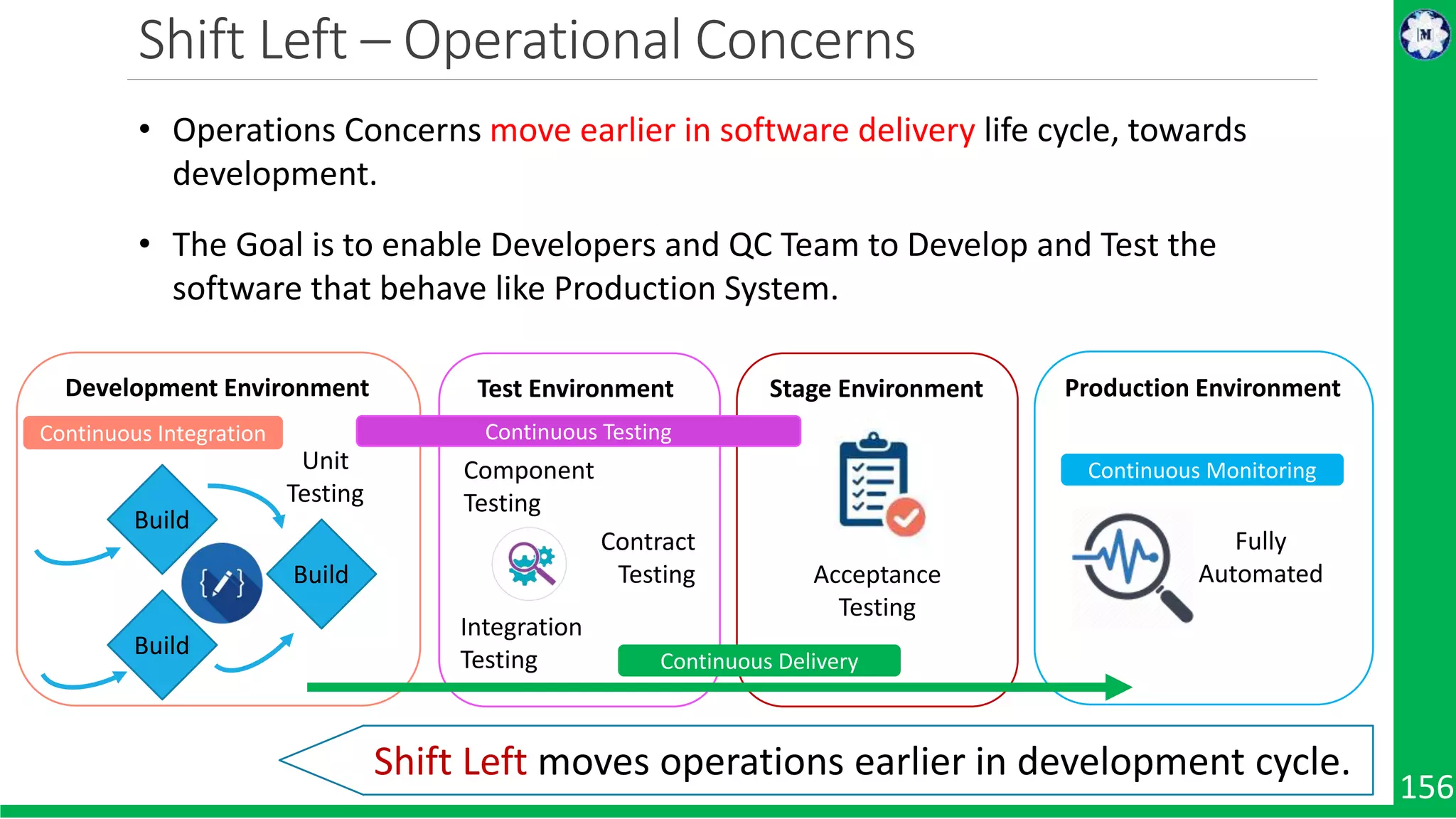 Shift Left – Operational Concerns 156 • Operations Concerns move earlier in software delivery life cycle, towards development. • The Goal is to enable Developers and QC Team to Develop and Test the software that behave like Production System. Development Environment Build Build Build Test Environment Stage Environment Production Environment Continuous Integration Unit Testing Component Testing Contract Testing Integration Testing Continuous Testing Acceptance Testing Continuous Delivery Continuous Monitoring Fully Automated Shift Left moves operations earlier in development cycle. 