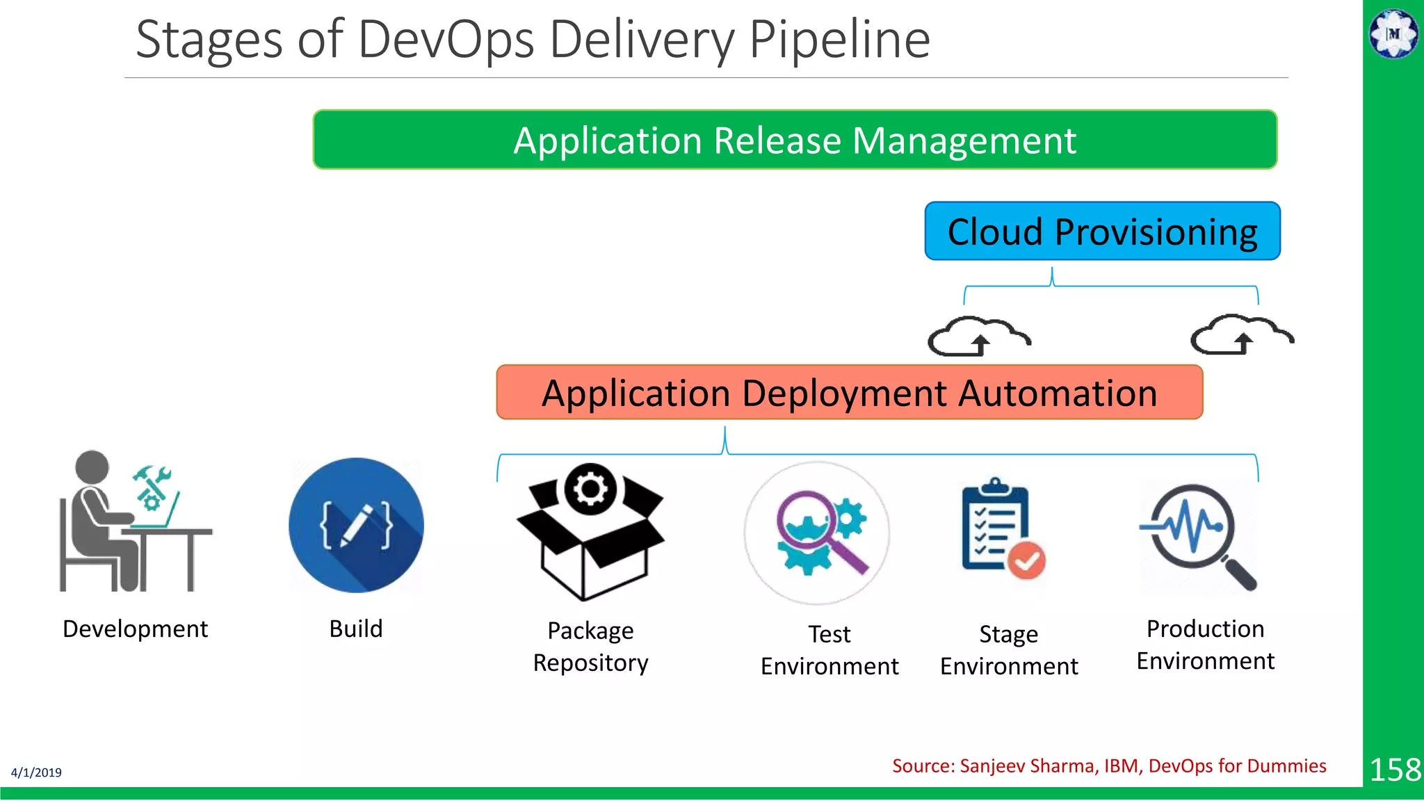 Stages of DevOps Delivery Pipeline 4/1/2019 158Source: Sanjeev Sharma, IBM, DevOps for Dummies Application Release Management Development Build Package Repository Test Environment Stage Environment Production Environment Application Deployment Automation Cloud Provisioning 
