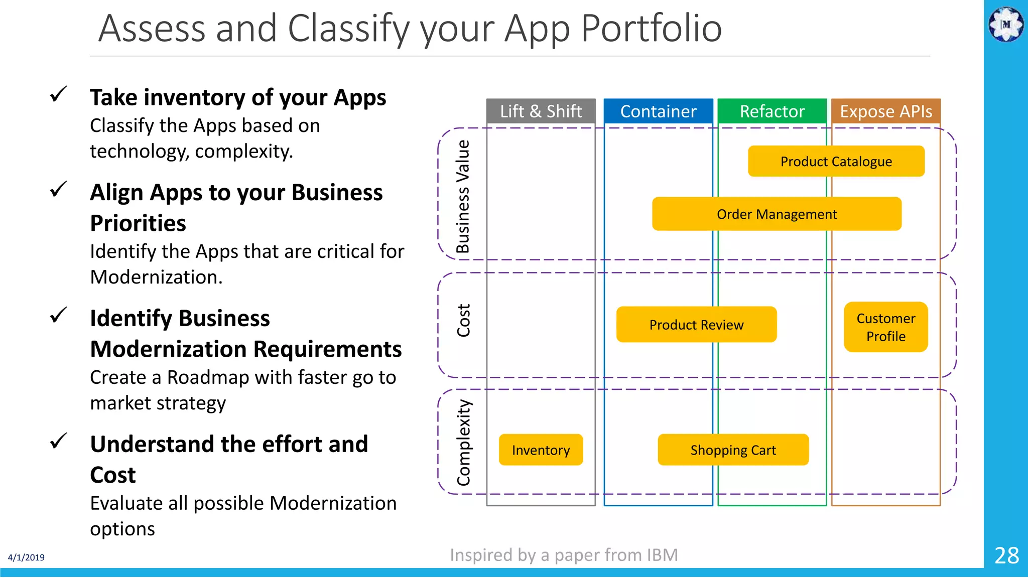 Assess and Classify your App Portfolio 4/1/2019 28  Take inventory of your Apps Classify the Apps based on technology, complexity.  Align Apps to your Business Priorities Identify the Apps that are critical for Modernization.  Identify Business Modernization Requirements Create a Roadmap with faster go to market strategy  Understand the effort and Cost Evaluate all possible Modernization options Container Refactor Expose APIsLift & Shift BusinessValueCostComplexity Product Catalogue Product Review Inventory Shopping Cart Customer Profile Order Management Inspired by a paper from IBM 