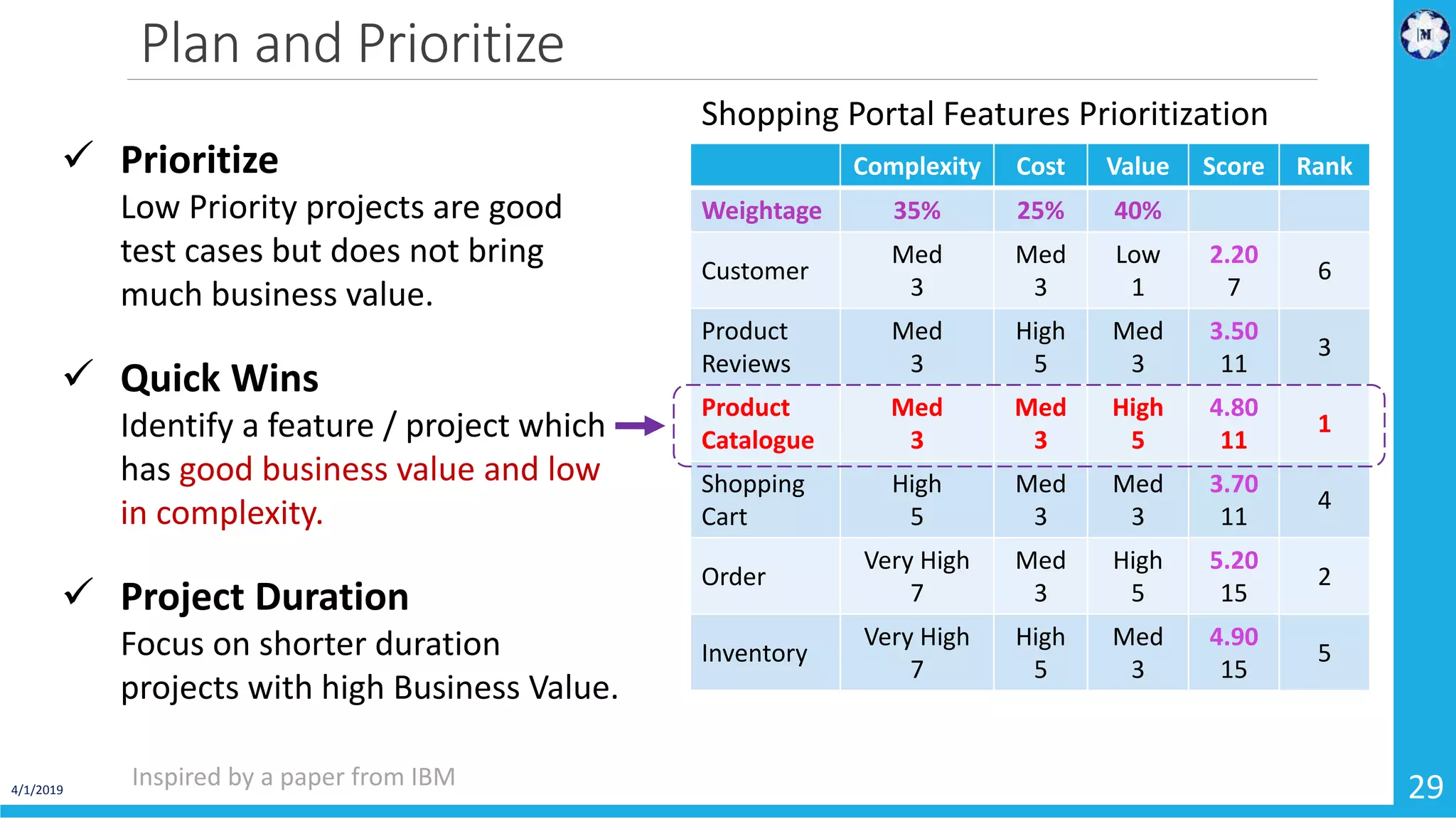 Plan and Prioritize 4/1/2019 29 Complexity Cost Value Score Rank Weightage 35% 25% 40% Customer Med 3 Med 3 Low 1 2.20 7 6 Product Reviews Med 3 High 5 Med 3 3.50 11 3 Product Catalogue Med 3 Med 3 High 5 4.80 11 1 Shopping Cart High 5 Med 3 Med 3 3.70 11 4 Order Very High 7 Med 3 High 5 5.20 15 2 Inventory Very High 7 High 5 Med 3 4.90 15 5  Prioritize Low Priority projects are good test cases but does not bring much business value.  Quick Wins Identify a feature / project which has good business value and low in complexity.  Project Duration Focus on shorter duration projects with high Business Value. Shopping Portal Features Prioritization Inspired by a paper from IBM 