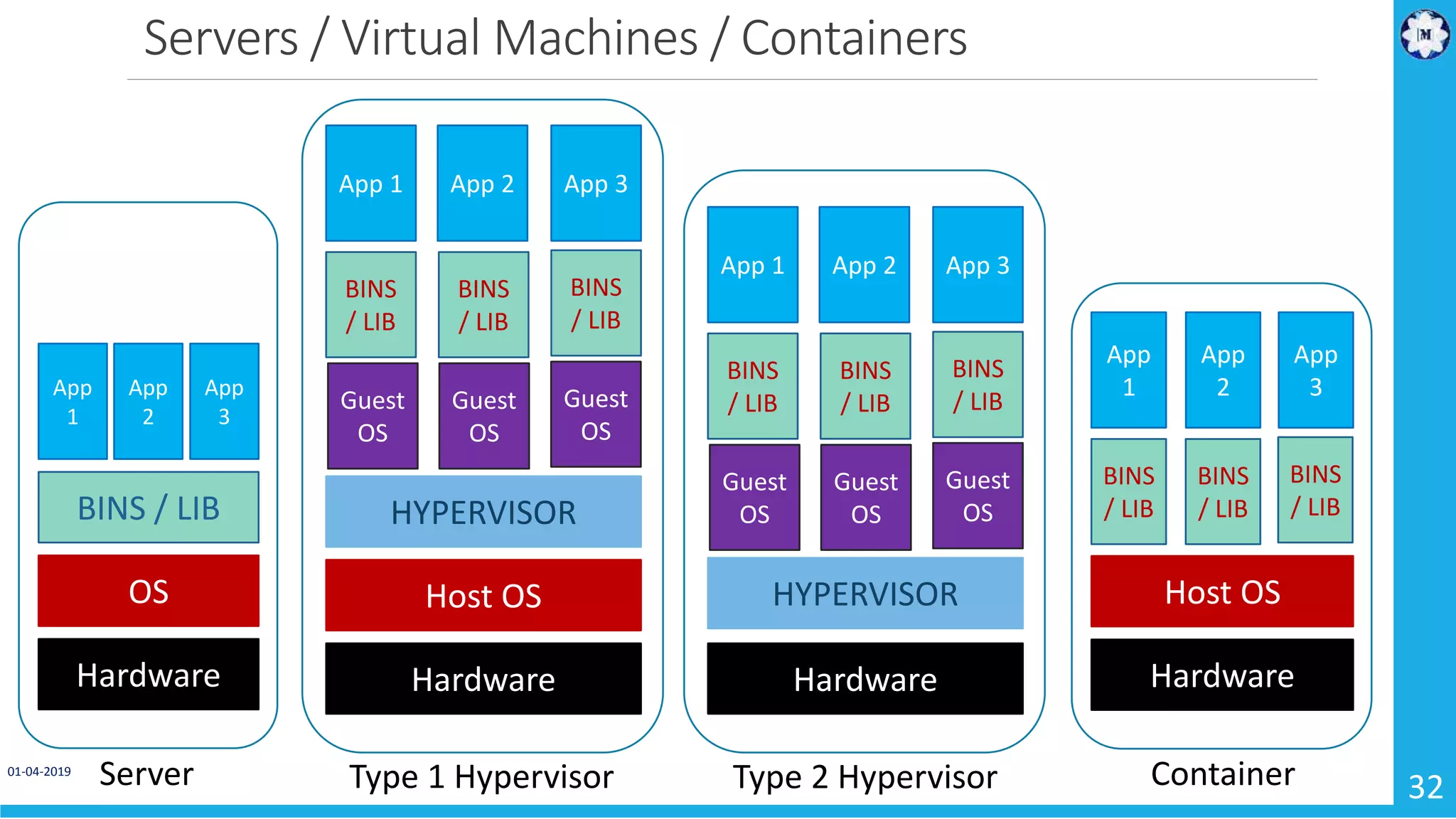 Servers / Virtual Machines / Containers Hardware OS BINS / LIB App 1 App 2 App 3 Server Hardware Host OS HYPERVISOR App 1 App 2 App 3 Guest OS BINS / LIB Guest OS BINS / LIB Guest OS BINS / LIB Type 1 Hypervisor Hardware Host OS App 1 App 2 App 3 BINS / LIB BINS / LIB BINS / LIB Container Hardware HYPERVISOR App 1 App 2 App 3 Guest OS BINS / LIB Guest OS BINS / LIB Guest OS BINS / LIB Type 2 Hypervisor01-04-2019 32 