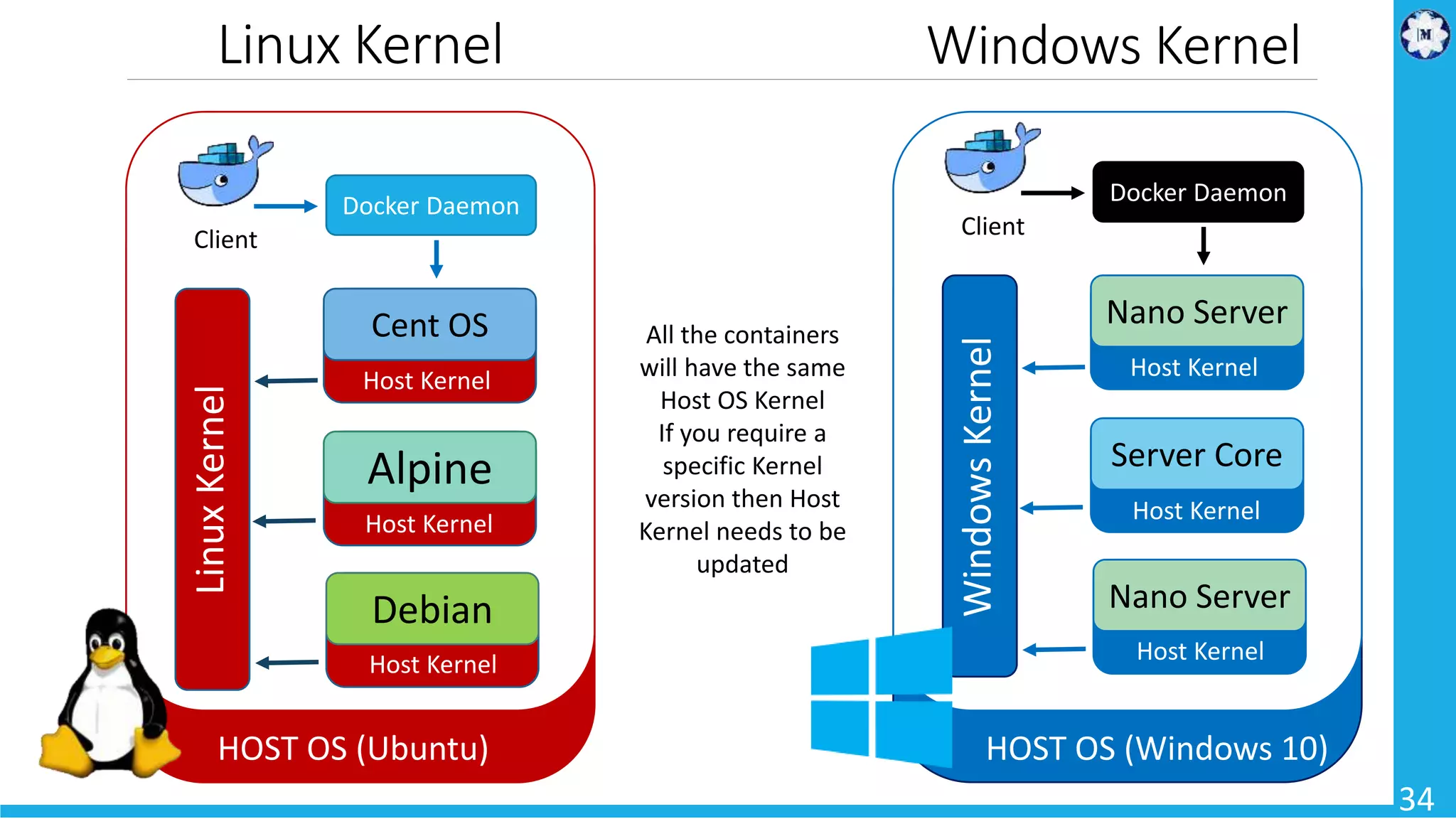 Linux Kernel 34 HOST OS (Ubuntu) Client Docker Daemon Cent OS Alpine Debian LinuxKernel Host Kernel Host Kernel Host Kernel All the containers will have the same Host OS Kernel If you require a specific Kernel version then Host Kernel needs to be updated HOST OS (Windows 10) Client Docker Daemon Nano Server Server Core Nano Server WindowsKernel Host Kernel Host Kernel Host Kernel Windows Kernel 