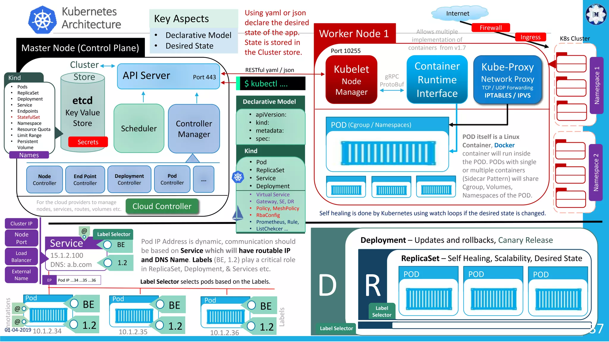 Deployment – Updates and rollbacks, Canary Release D ReplicaSet – Self Healing, Scalability, Desired State R Worker Node 1 Master Node (Control Plane) Kubernetes Architecture POD POD itself is a Linux Container, Docker container will run inside the POD. PODs with single or multiple containers (Sidecar Pattern) will share Cgroup, Volumes, Namespaces of the POD. (Cgroup / Namespaces) Scheduler Controller Manager Using yaml or json declare the desired state of the app. State is stored in the Cluster store. Self healing is done by Kubernetes using watch loops if the desired state is changed. POD POD POD BE 1.210.1.2.34 BE 1.210.1.2.35 BE 1.210.1.2.36 BE 15.1.2.100 DNS: a.b.com 1.2 Service Pod IP Address is dynamic, communication should be based on Service which will have routable IP and DNS Name. Labels (BE, 1.2) play a critical role in ReplicaSet, Deployment, & Services etc. Cluster Store etcd Key Value Store Pod Pod Pod Label Selector selects pods based on the Labels. Label Selector Label Selector Label Selector Node Controller End Point Controller Deployment Controller Pod Controller …. Labels Internet Firewall K8s Cluster Cloud Controller For the cloud providers to manage nodes, services, routes, volumes etc. Kubelet Node Manager Container Runtime Interface Port 10255 gRPC ProtoBuf Kube-Proxy Network Proxy TCP / UDP Forwarding IPTABLES / IPVS Allows multiple implementation of containers from v1.7 RESTful yaml / json $ kubectl …. Port 443API Server Pod IP ...34 ...35 ...36EP • Declarative Model • Desired State Key Aspects Namespace1Namespace2 • Pods • ReplicaSet • Deployment • Service • Endpoints • StatefulSet • Namespace • Resource Quota • Limit Range • Persistent Volume Kind Secrets Kind • apiVersion: • kind: • metadata: • spec: Declarative Model • Pod • ReplicaSet • Service • Deployment • Virtual Service • Gateway, SE, DR • Policy, MeshPolicy • RbaConfig • Prometheus, Rule, • ListChekcer … @ @ Annotations Names Cluster IP Node Port Load Balancer External Name @ Ingress 01-04-2019 37 