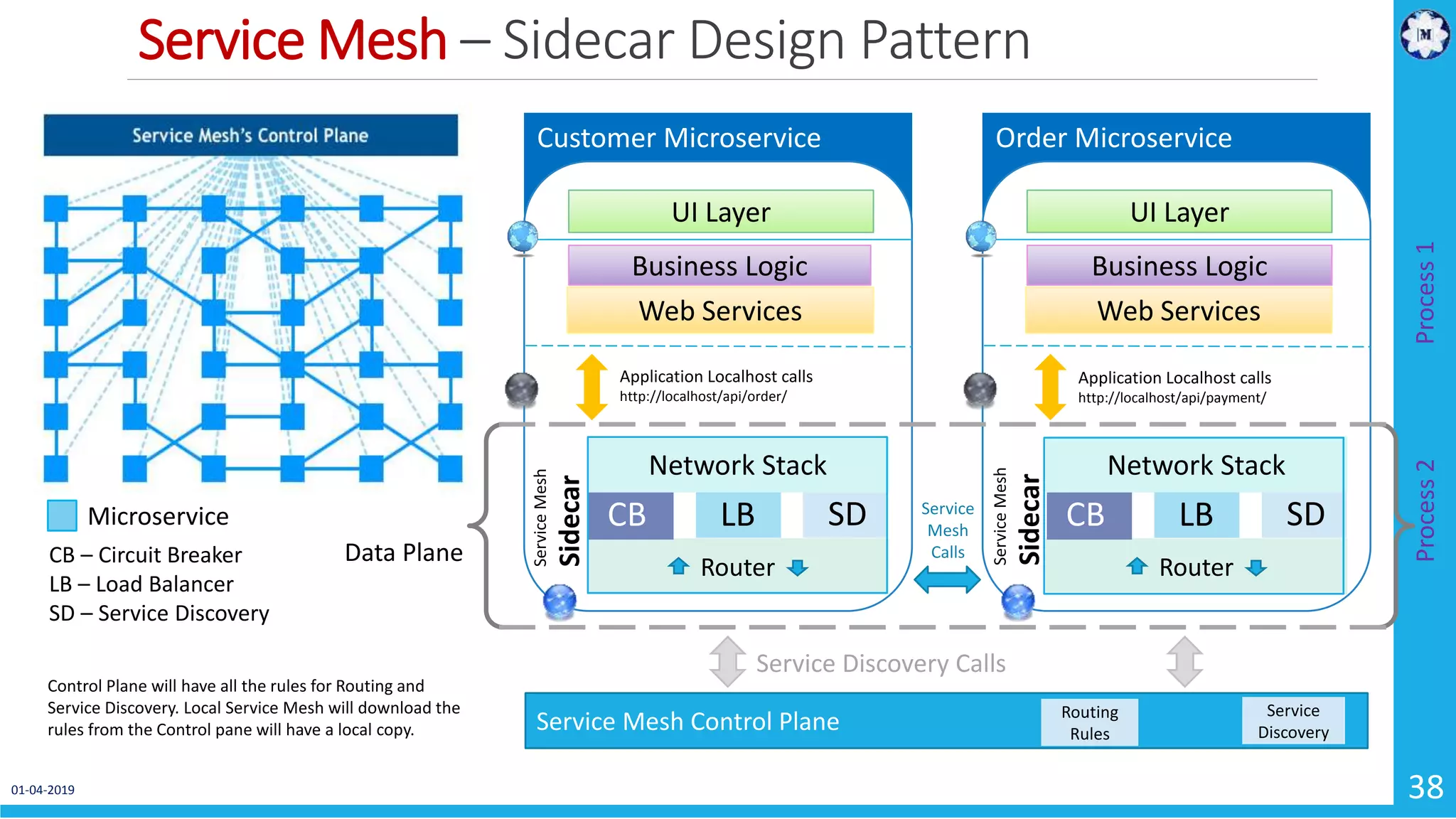 Service Mesh – Sidecar Design Pattern 01-04-2019 38 CB – Circuit Breaker LB – Load Balancer SD – Service Discovery Microservice Process1Process2 Service Mesh Control Plane Service Discovery Routing Rules Control Plane will have all the rules for Routing and Service Discovery. Local Service Mesh will download the rules from the Control pane will have a local copy. Service Discovery Calls Service Mesh Calls Customer Microservice Application Localhost calls http://localhost/api/order/ Router Network Stack LBCB SD ServiceMesh Sidecar UI Layer Web Services Business Logic Order Microservice Application Localhost calls http://localhost/api/payment/ Router Network Stack LBCB SD ServiceMesh Sidecar UI Layer Web Services Business Logic Data Plane 