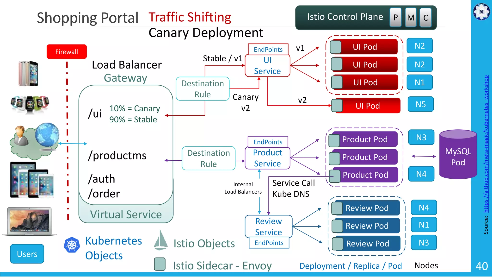 Shopping Portal /ui /productms /auth /order Gateway Virtual Service Deployment / Replica / Pod NodesIstio Sidecar - Envoy Load Balancer Kubernetes Objects Istio Objects Firewall P M CIstio Control Plane UI Pod N5v2Canary v2 v1 UI Pod UI Pod UI Pod UI Service N1 N2 N2 Destination Rule Stable / v1 EndPoints Internal Load Balancers 40 Source:https://github.com/meta-magic/kubernetes_workshop Users Product Pod Product Pod Product Pod Product Service MySQL Pod N4 N3 Destination Rule EndPoints Review Pod Review Pod Review Pod Review Service N1 N4 N3 Service Call Kube DNS EndPoints Traffic Shifting Canary Deployment 10% = Canary 90% = Stable 