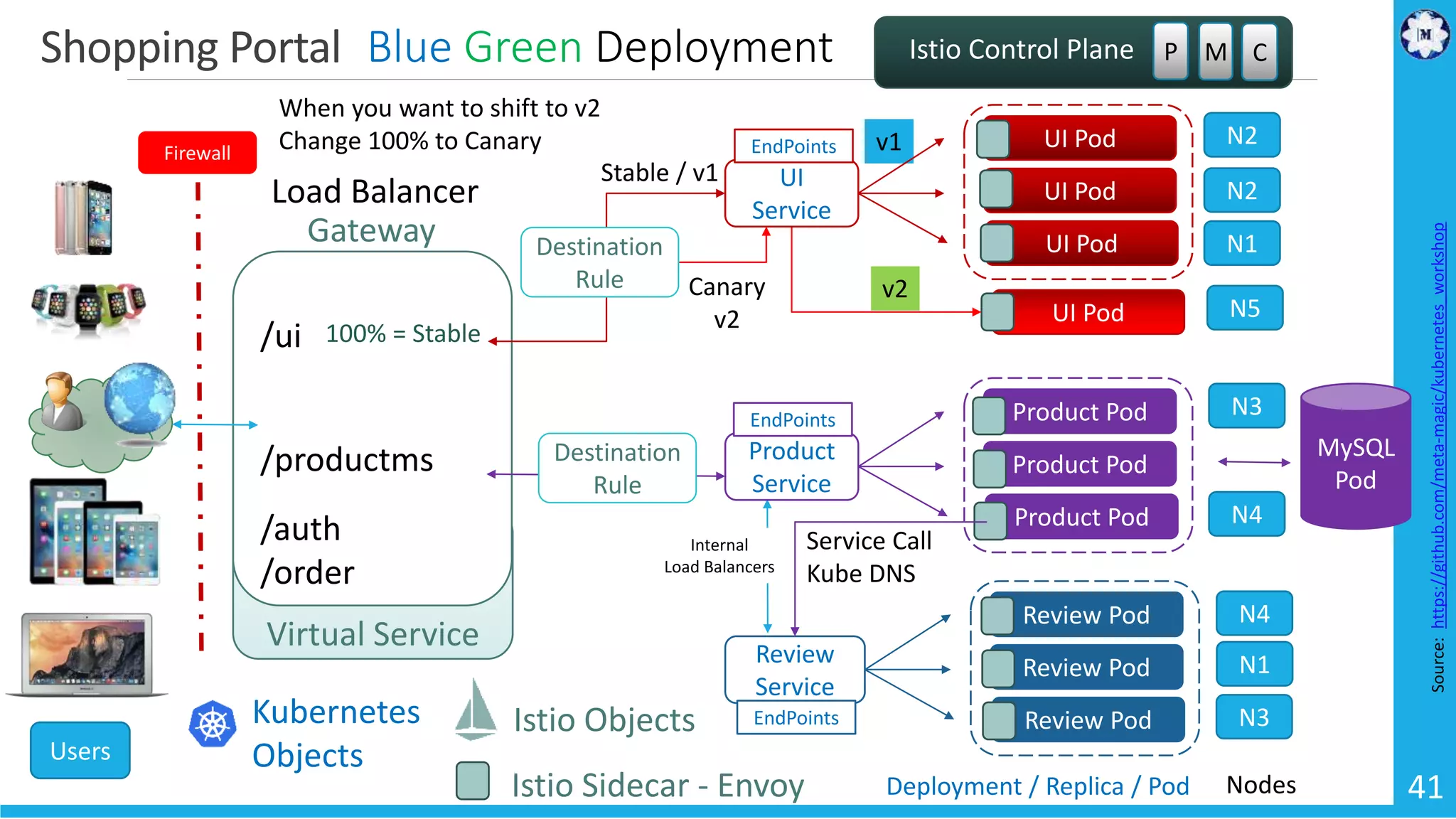 Shopping Portal /ui /productms /auth /order Gateway Virtual Service Deployment / Replica / Pod NodesIstio Sidecar - Envoy Load Balancer Kubernetes Objects Istio Objects Firewall P M CIstio Control Plane UI Pod N5 v2Canary v2 v1 UI Pod UI Pod UI Pod UI Service N1 N2 N2 Destination Rule Stable / v1 EndPoints Internal Load Balancers 41 Source:https://github.com/meta-magic/kubernetes_workshop Users Product Pod Product Pod Product Pod Product Service MySQL Pod N4 N3 Destination Rule EndPoints Review Pod Review Pod Review Pod Review Service N1 N4 N3 Service Call Kube DNS EndPoints Blue Green Deployment 100% = Stable When you want to shift to v2 Change 100% to Canary 