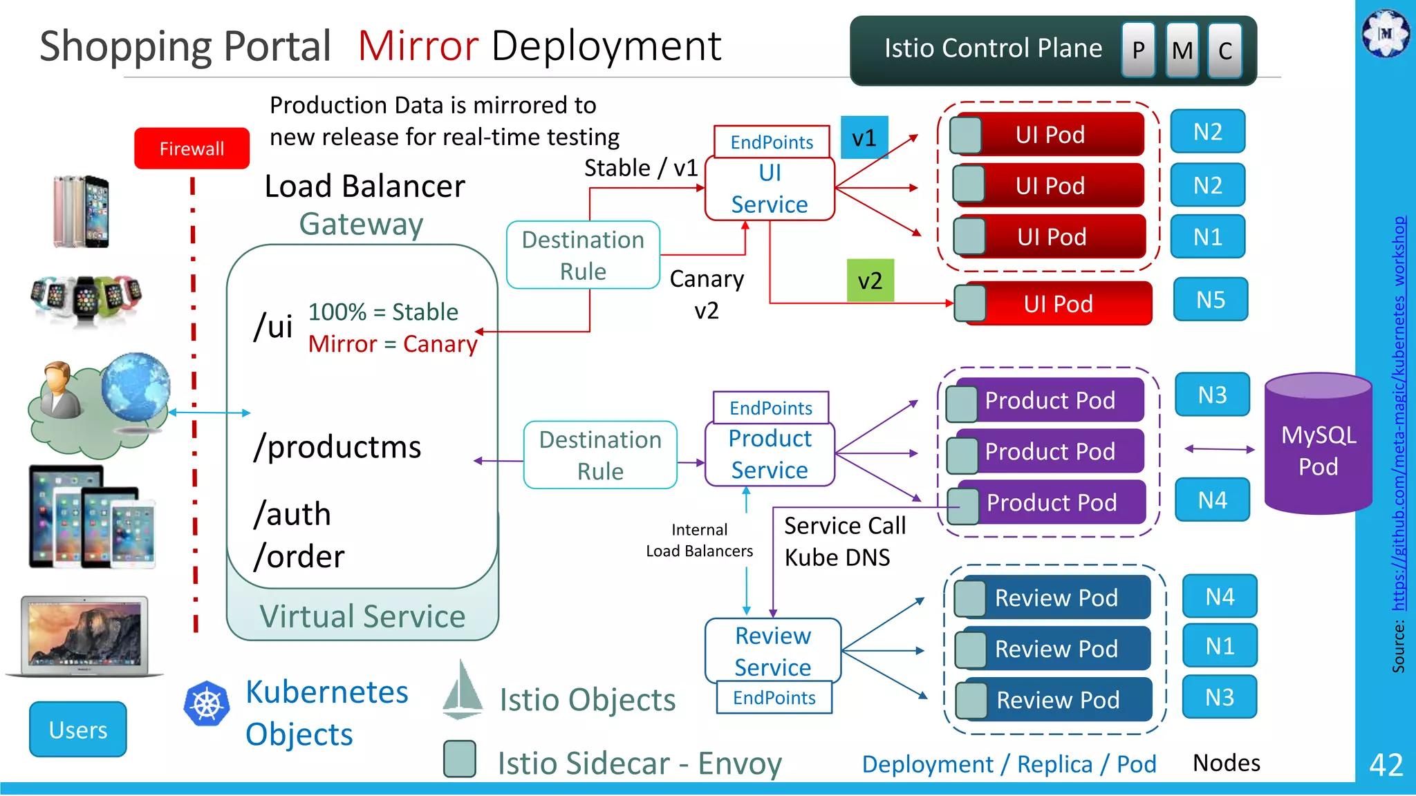 Shopping Portal /ui /productms /auth /order Gateway Virtual Service Deployment / Replica / Pod NodesIstio Sidecar - Envoy Load Balancer Kubernetes Objects Istio Objects Firewall P M CIstio Control Plane UI Pod N5 v2Canary v2 v1 UI Pod UI Pod UI Pod UI Service N1 N2 N2 Destination Rule Stable / v1 EndPoints Internal Load Balancers 42 Source:https://github.com/meta-magic/kubernetes_workshop Users Product Pod Product Pod Product Pod Product Service MySQL Pod N4 N3 Destination Rule EndPoints Review Pod Review Pod Review Pod Review Service N1 N4 N3 Service Call Kube DNS EndPoints Mirror Deployment 100% = Stable Mirror = Canary Production Data is mirrored to new release for real-time testing 
