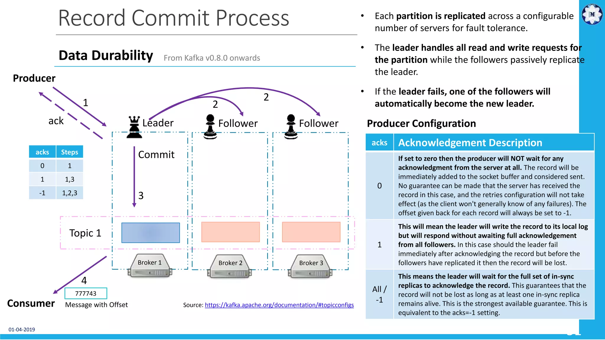 01-04-2019 51 Record Commit Process Broker 1 Leader Topic 1 Broker 2 Follower Producer Consumer 2 2 Commit 3 ack • Each partition is replicated across a configurable number of servers for fault tolerance. • The leader handles all read and write requests for the partition while the followers passively replicate the leader. • If the leader fails, one of the followers will automatically become the new leader.1 Message with Offset 4 777743 Broker 3 Follower Data Durability From Kafka v0.8.0 onwards acks Acknowledgement Description 0 If set to zero then the producer will NOT wait for any acknowledgment from the server at all. The record will be immediately added to the socket buffer and considered sent. No guarantee can be made that the server has received the record in this case, and the retries configuration will not take effect (as the client won't generally know of any failures). The offset given back for each record will always be set to -1. 1 This will mean the leader will write the record to its local log but will respond without awaiting full acknowledgement from all followers. In this case should the leader fail immediately after acknowledging the record but before the followers have replicated it then the record will be lost. All / -1 This means the leader will wait for the full set of in-sync replicas to acknowledge the record. This guarantees that the record will not be lost as long as at least one in-sync replica remains alive. This is the strongest available guarantee. This is equivalent to the acks=-1 setting. Source: https://kafka.apache.org/documentation/#topicconfigs acks Steps 0 1 1 1,3 -1 1,2,3 Producer Configuration 