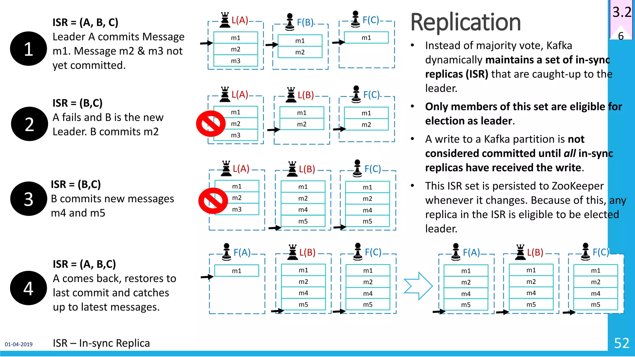 01-04-2019 52 Replication 6 3.2 m1 m2 m3 L(A) m1 m2 F(B) m1 F(C)ISR = (A, B, C) Leader A commits Message m1. Message m2 & m3 not yet committed. 1 m1 m2 F(C) m1 m2 L(B) m1 m2 m3 L(A) ISR = (B,C) A fails and B is the new Leader. B commits m22 m1 m2 m3 L(A) m1 m2 L(B) m4 m5 m1 m2 F(C) m4 m5 ISR = (B,C) B commits new messages m4 and m5 3 m1 m2 L(B) m4 m5 m1 m2 F(C) m4 m5 m1 F(A) ISR = (A, B,C) A comes back, restores to last commit and catches up to latest messages. 4 m1 m2 L(B) m4 m5 m1 m2 F(C) m4 m5 m1 m2 F(A) m4 m5 ISR – In-sync Replica • Instead of majority vote, Kafka dynamically maintains a set of in-sync replicas (ISR) that are caught-up to the leader. • Only members of this set are eligible for election as leader. • A write to a Kafka partition is not considered committed until all in-sync replicas have received the write. • This ISR set is persisted to ZooKeeper whenever it changes. Because of this, any replica in the ISR is eligible to be elected leader. 