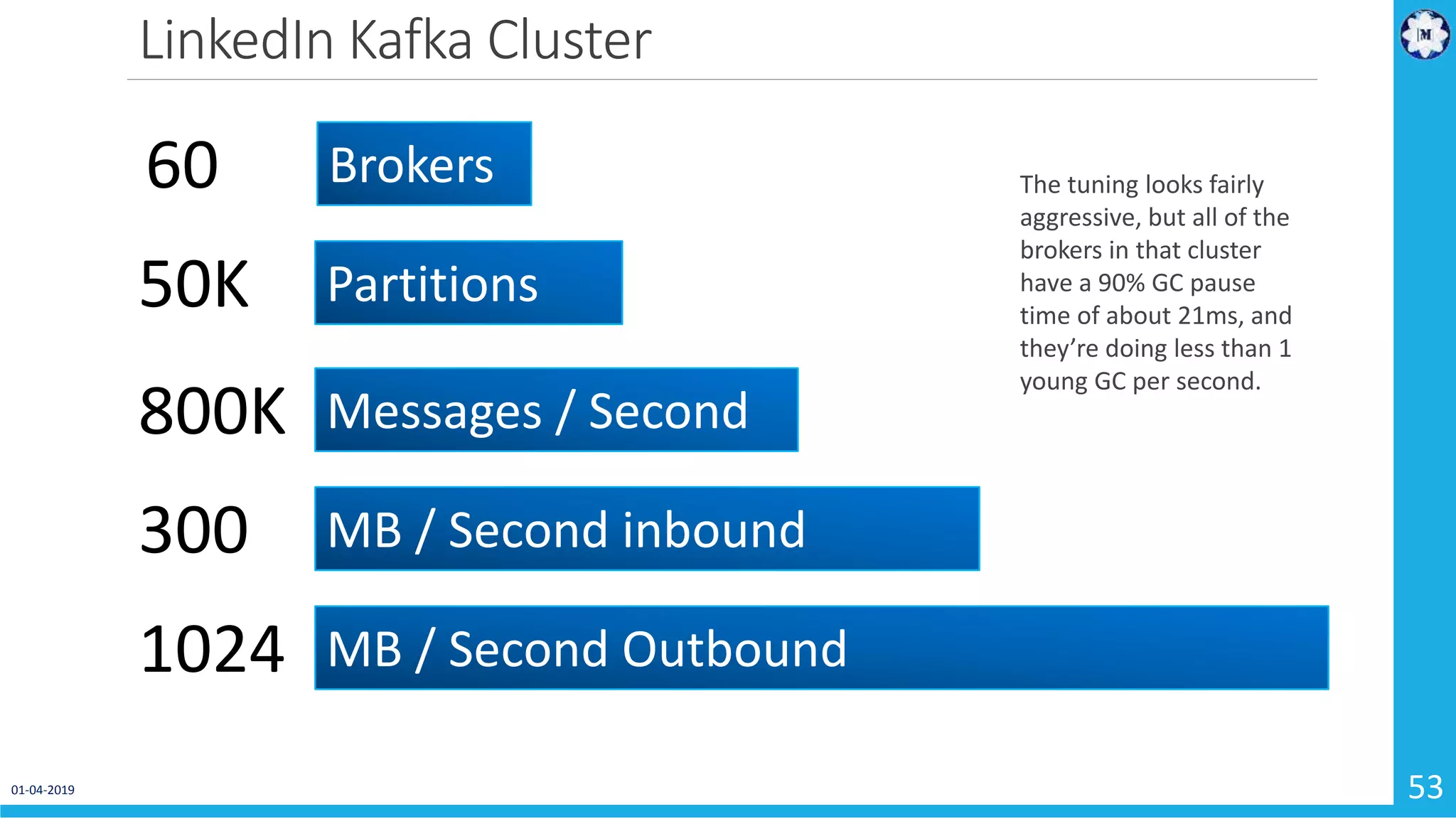 LinkedIn Kafka Cluster 01-04-2019 53 Brokers60 Partitions50K Messages / Second800K MB / Second inbound300 MB / Second Outbound1024 The tuning looks fairly aggressive, but all of the brokers in that cluster have a 90% GC pause time of about 21ms, and they’re doing less than 1 young GC per second. 