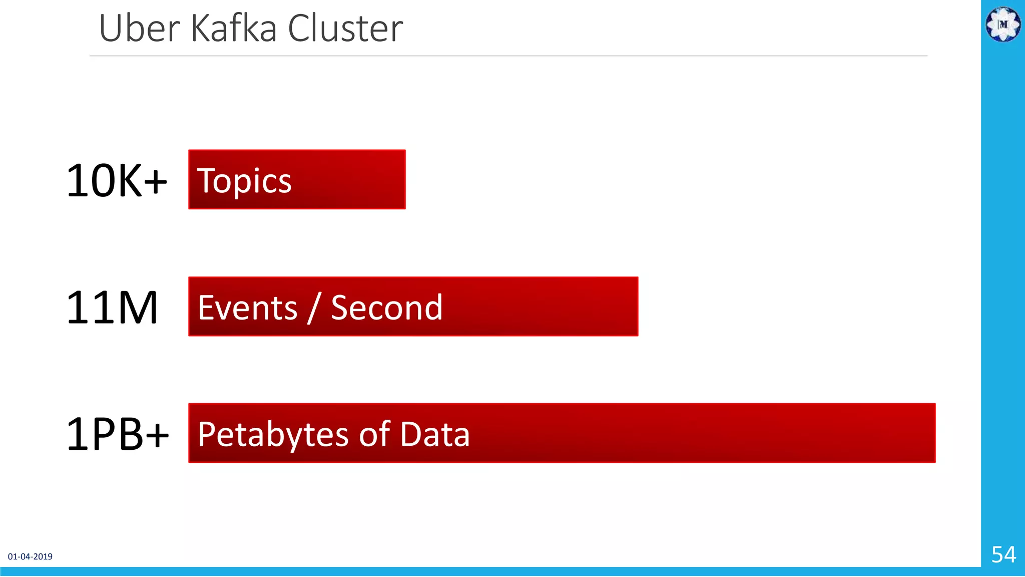 Uber Kafka Cluster 01-04-2019 54 Topics10K+ Events / Second11M Petabytes of Data1PB+ 