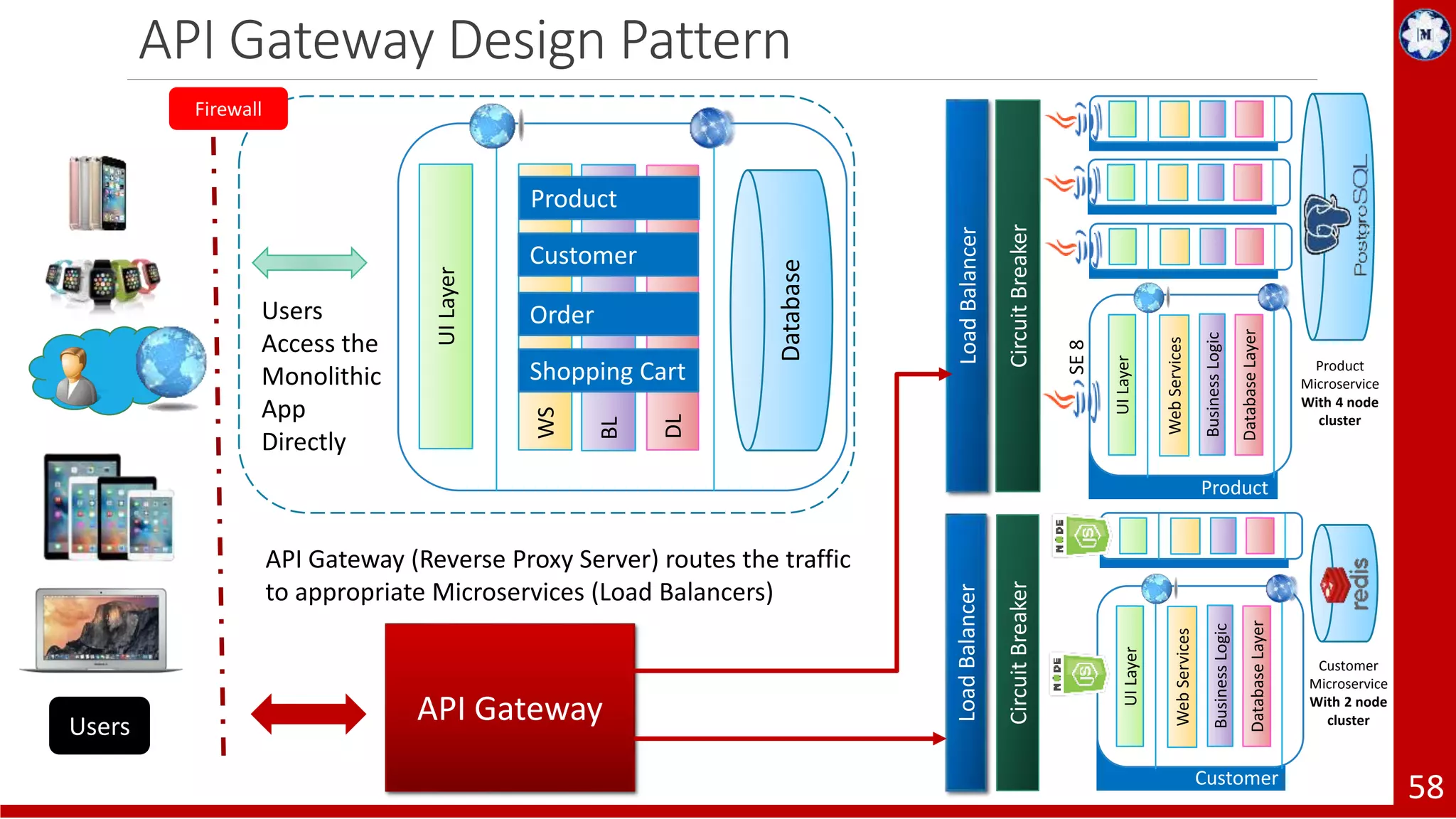 API Gateway Design Pattern 58 UILayer WS BL DL Database Shopping Cart Order Customer Product Firewall Users API Gateway LoadBalancer CircuitBreaker UILayer WebServices BusinessLogic DatabaseLayer Product SE8 Product Microservice With 4 node cluster LoadBalancer CircuitBreaker UILayer WebServices BusinessLogic DatabaseLayer Customer Customer Microservice With 2 node cluster Users Access the Monolithic App Directly API Gateway (Reverse Proxy Server) routes the traffic to appropriate Microservices (Load Balancers) 