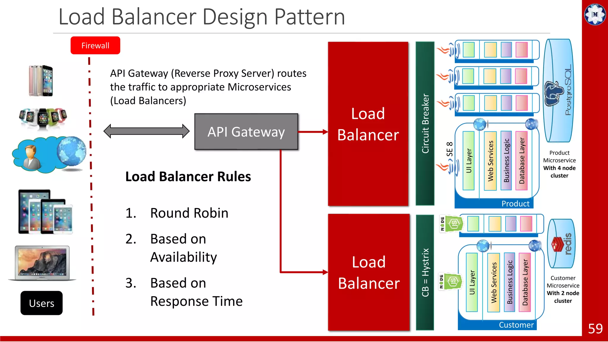Load Balancer Design Pattern 59 Firewall Users API Gateway Load Balancer CircuitBreaker UILayer WebServices BusinessLogic DatabaseLayer Product SE8 Product Microservice With 4 node cluster Load Balancer CB=Hystrix UILayer WebServices BusinessLogic DatabaseLayer Customer Customer Microservice With 2 node cluster API Gateway (Reverse Proxy Server) routes the traffic to appropriate Microservices (Load Balancers) Load Balancer Rules 1. Round Robin 2. Based on Availability 3. Based on Response Time 