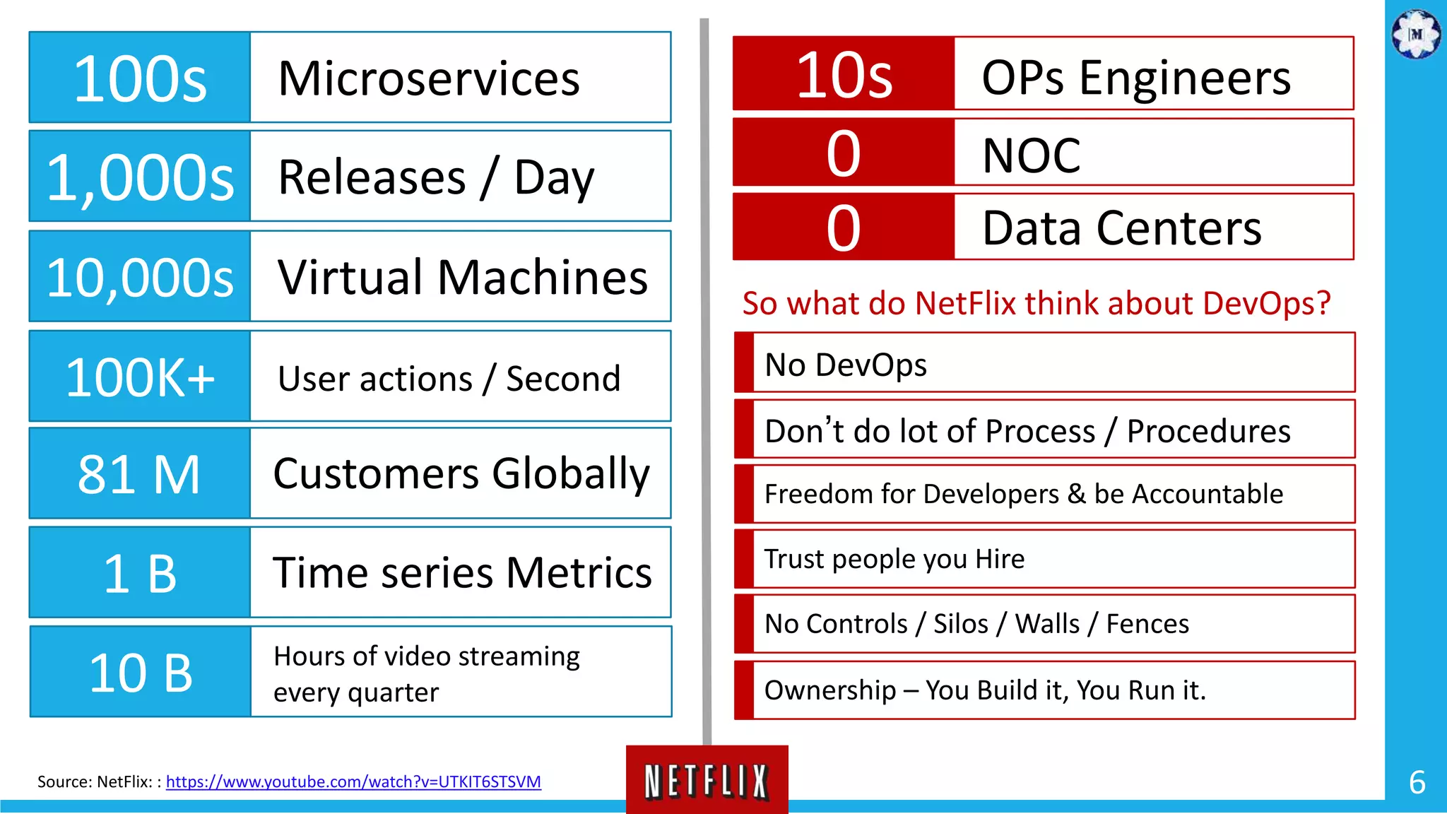 6 100s Microservices 1,000s Releases / Day 10,000s Virtual Machines 100K+ User actions / Second 81 M Customers Globally 1 B Time series Metrics 10 B Hours of video streaming every quarter Source: NetFlix: : https://www.youtube.com/watch?v=UTKIT6STSVM 10s OPs Engineers 0 NOC 0 Data Centers So what do NetFlix think about DevOps? No DevOps Don’t do lot of Process / Procedures Freedom for Developers & be Accountable Trust people you Hire No Controls / Silos / Walls / Fences Ownership – You Build it, You Run it. 
