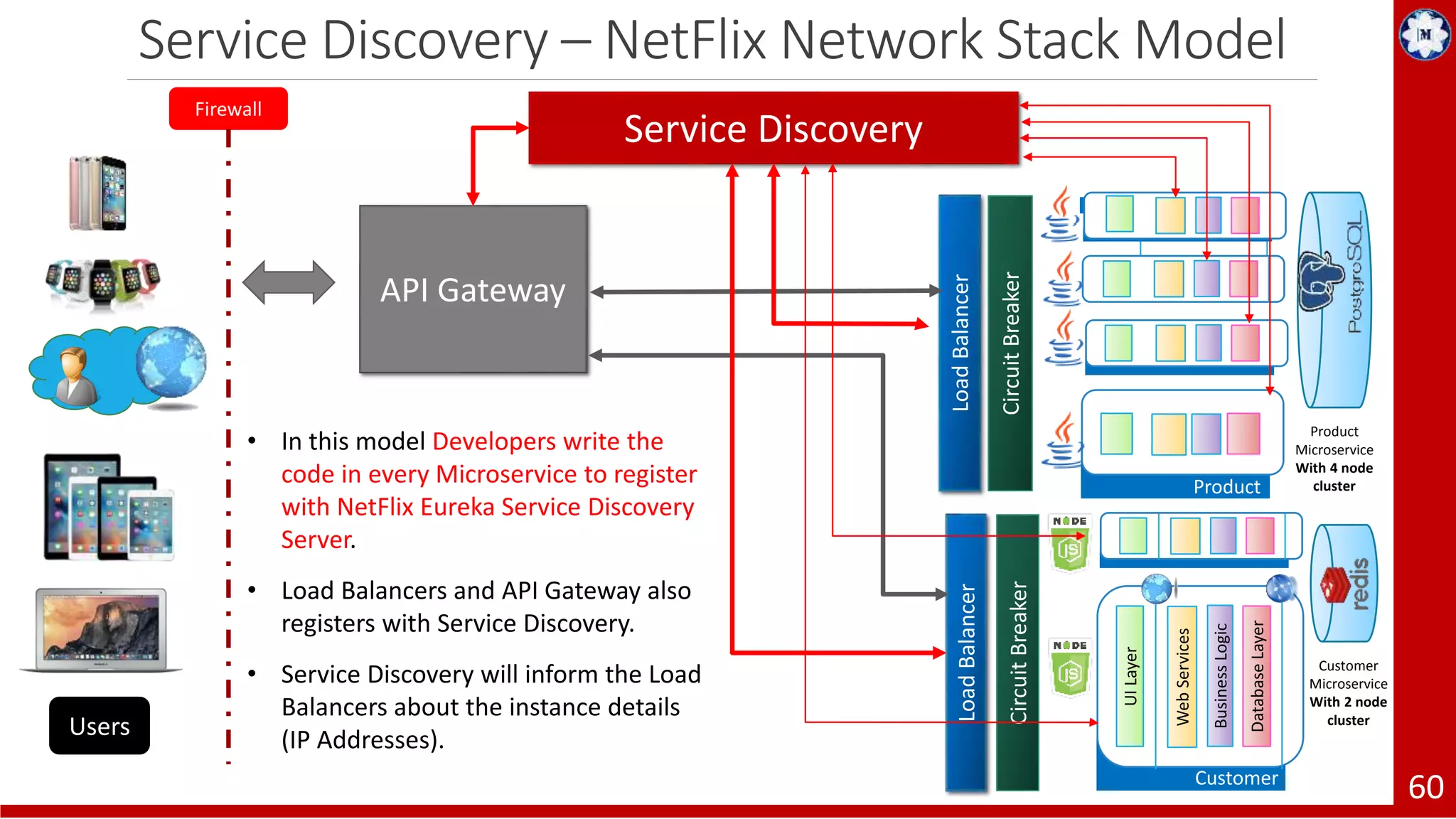 Service Discovery – NetFlix Network Stack Model 60 Firewall Users API Gateway LoadBalancer CircuitBreaker Product Product Microservice With 4 node cluster LoadBalancer CircuitBreaker UILayer WebServices BusinessLogic DatabaseLayer Customer Customer Microservice With 2 node cluster • In this model Developers write the code in every Microservice to register with NetFlix Eureka Service Discovery Server. • Load Balancers and API Gateway also registers with Service Discovery. • Service Discovery will inform the Load Balancers about the instance details (IP Addresses). Service Discovery 