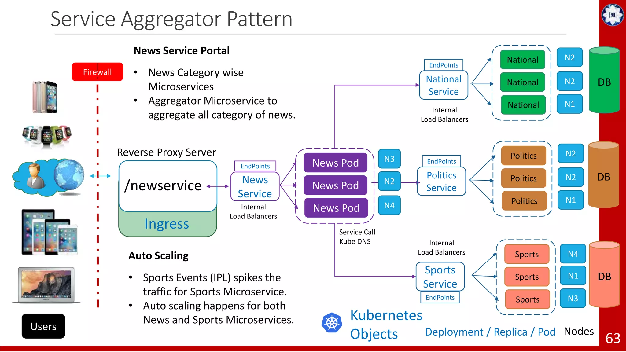 Service Aggregator Pattern /newservice Reverse Proxy Server Ingress Deployment / Replica / Pod Nodes Kubernetes Objects Firewall Service Call Kube DNS 63 Users Internal Load Balancers EndPoints News Pod News Pod News Pod News Service N4 N3 N2 News Service Portal • News Category wise Microservices • Aggregator Microservice to aggregate all category of news. Auto Scaling • Sports Events (IPL) spikes the traffic for Sports Microservice. • Auto scaling happens for both News and Sports Microservices. N1 N2 N2National National National National Service EndPoints Internal Load Balancers DB N1 N2 N2Politics Politics Politics Politics Service EndPoints DB Sports Sports Sports Sports Service N4 N3 N1 EndPoints Internal Load Balancers DB 