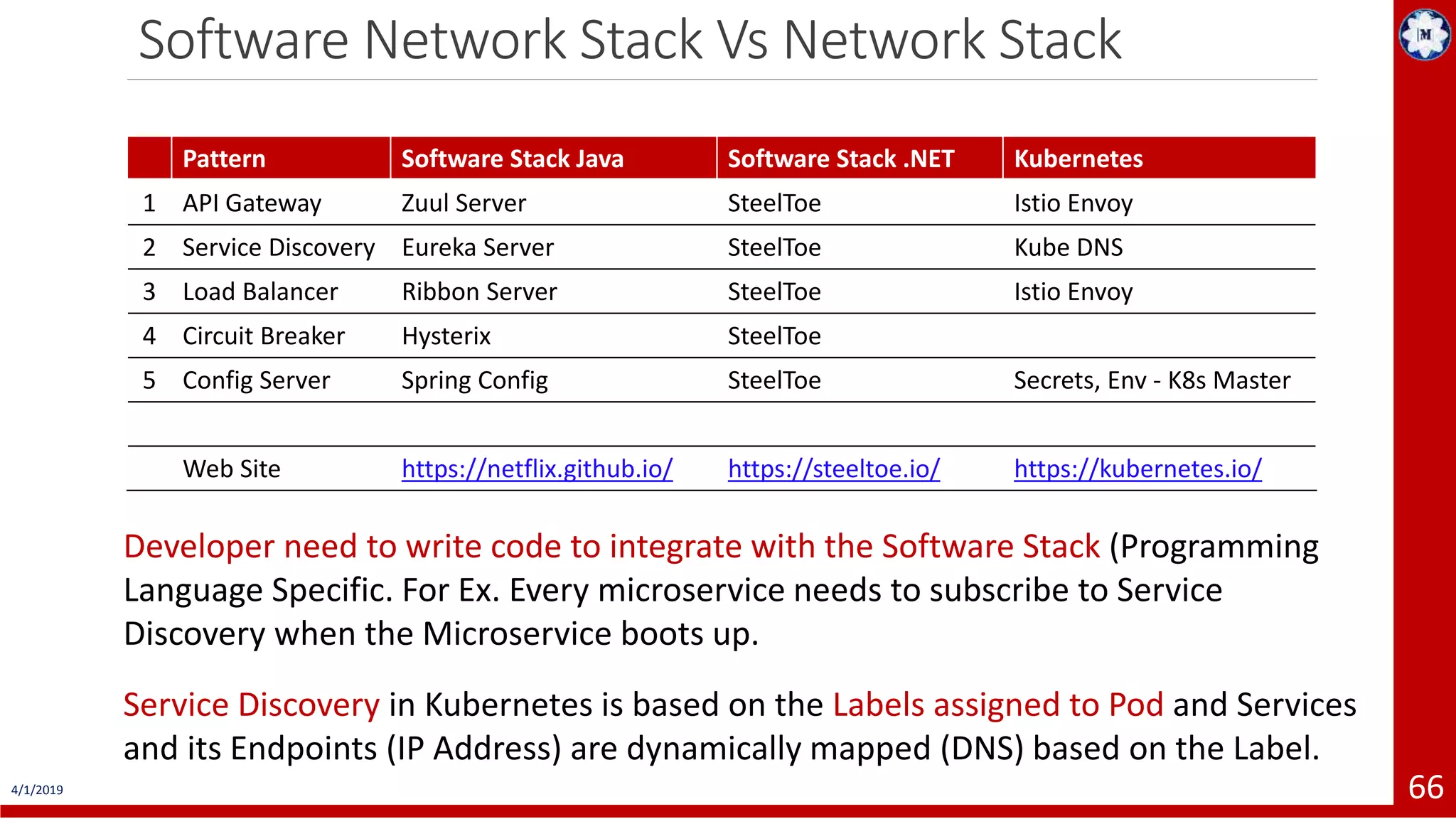 Software Network Stack Vs Network Stack 4/1/2019 66 Pattern Software Stack Java Software Stack .NET Kubernetes 1 API Gateway Zuul Server SteelToe Istio Envoy 2 Service Discovery Eureka Server SteelToe Kube DNS 3 Load Balancer Ribbon Server SteelToe Istio Envoy 4 Circuit Breaker Hysterix SteelToe 5 Config Server Spring Config SteelToe Secrets, Env - K8s Master Web Site https://netflix.github.io/ https://steeltoe.io/ https://kubernetes.io/ Developer need to write code to integrate with the Software Stack (Programming Language Specific. For Ex. Every microservice needs to subscribe to Service Discovery when the Microservice boots up. Service Discovery in Kubernetes is based on the Labels assigned to Pod and Services and its Endpoints (IP Address) are dynamically mapped (DNS) based on the Label. 