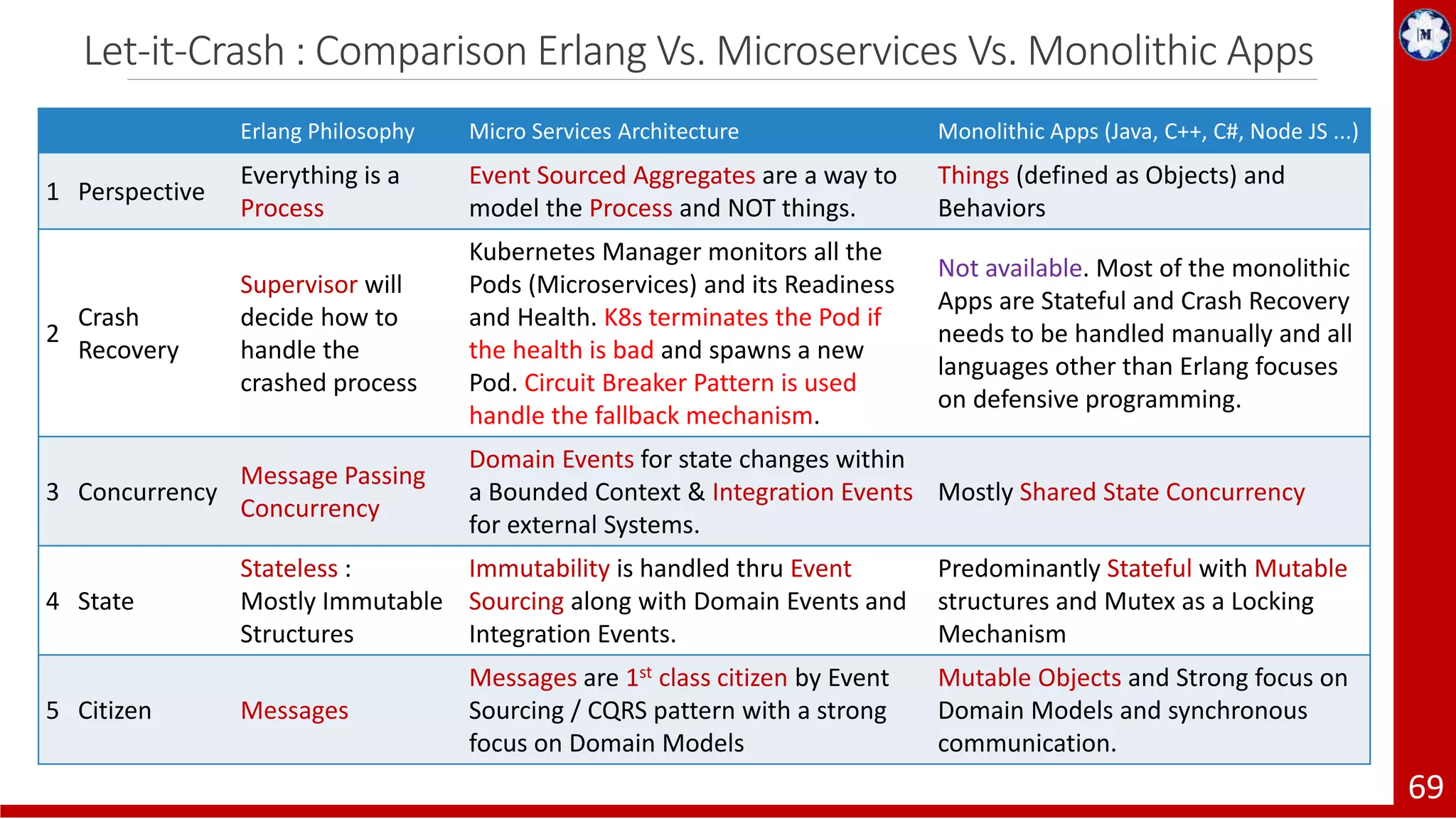 Let-it-Crash : Comparison Erlang Vs. Microservices Vs. Monolithic Apps 69 Erlang Philosophy Micro Services Architecture Monolithic Apps (Java, C++, C#, Node JS ...) 1 Perspective Everything is a Process Event Sourced Aggregates are a way to model the Process and NOT things. Things (defined as Objects) and Behaviors 2 Crash Recovery Supervisor will decide how to handle the crashed process Kubernetes Manager monitors all the Pods (Microservices) and its Readiness and Health. K8s terminates the Pod if the health is bad and spawns a new Pod. Circuit Breaker Pattern is used handle the fallback mechanism. Not available. Most of the monolithic Apps are Stateful and Crash Recovery needs to be handled manually and all languages other than Erlang focuses on defensive programming. 3 Concurrency Message Passing Concurrency Domain Events for state changes within a Bounded Context & Integration Events for external Systems. Mostly Shared State Concurrency 4 State Stateless : Mostly Immutable Structures Immutability is handled thru Event Sourcing along with Domain Events and Integration Events. Predominantly Stateful with Mutable structures and Mutex as a Locking Mechanism 5 Citizen Messages Messages are 1st class citizen by Event Sourcing / CQRS pattern with a strong focus on Domain Models Mutable Objects and Strong focus on Domain Models and synchronous communication. 
