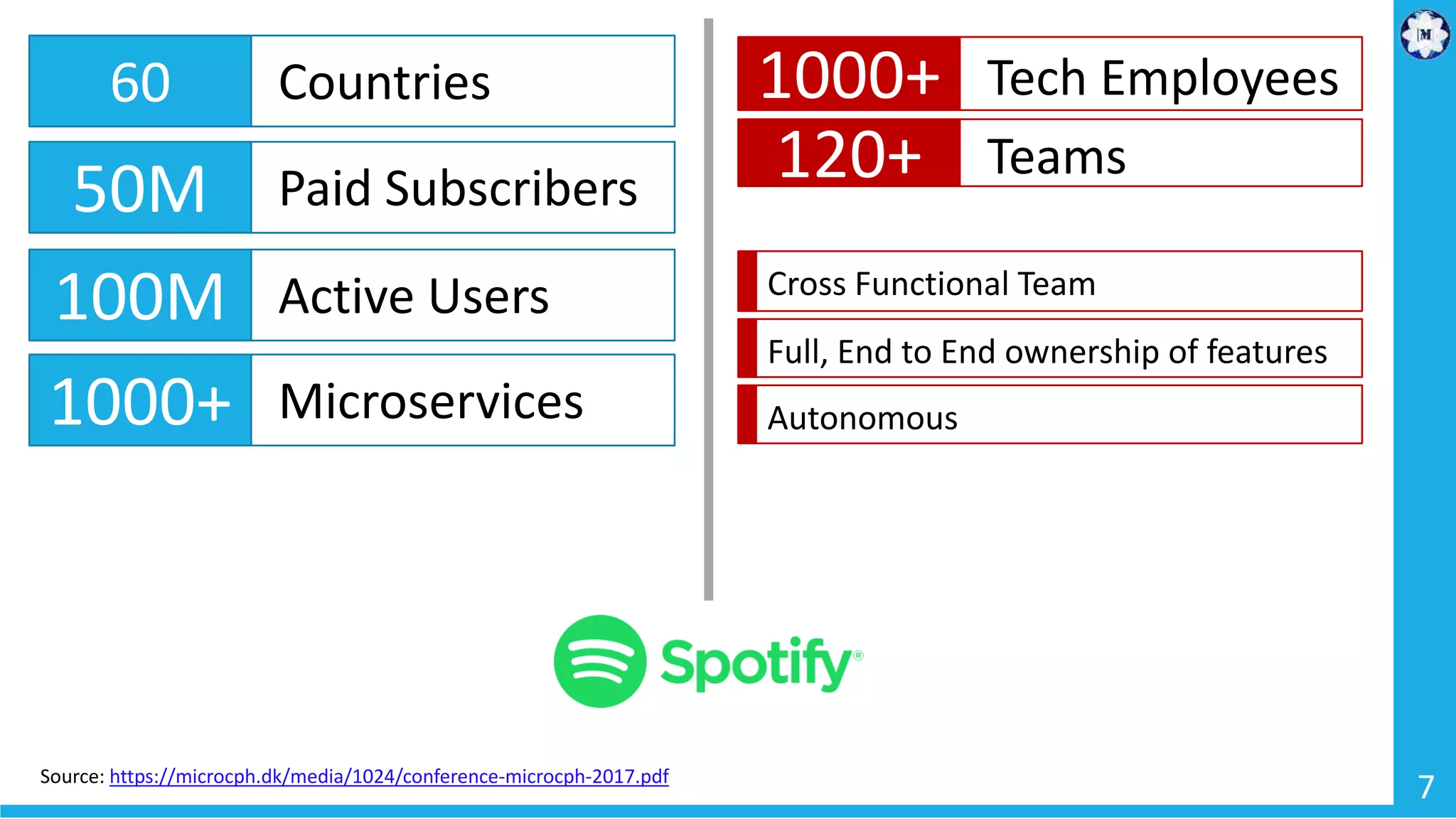 7 50M Paid Subscribers 100M Active Users 60 Countries Cross Functional Team Full, End to End ownership of features Autonomous1000+ Microservices Source: https://microcph.dk/media/1024/conference-microcph-2017.pdf 1000+ Tech Employees 120+ Teams 