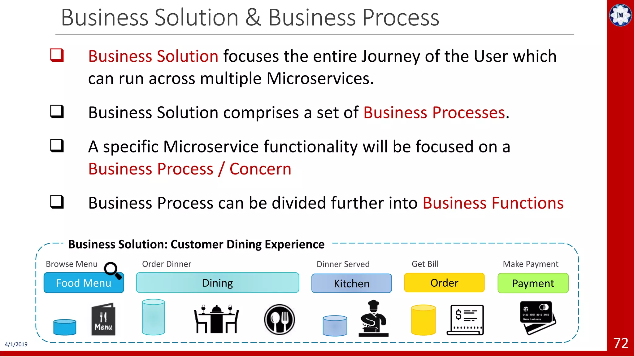 Business Solution & Business Process 4/1/2019 72  Business Solution focuses the entire Journey of the User which can run across multiple Microservices.  Business Solution comprises a set of Business Processes.  A specific Microservice functionality will be focused on a Business Process / Concern  Business Process can be divided further into Business Functions Business Solution: Customer Dining Experience Order PaymentFood Menu KitchenDining Browse Menu Order Dinner Dinner Served Get Bill Make Payment 