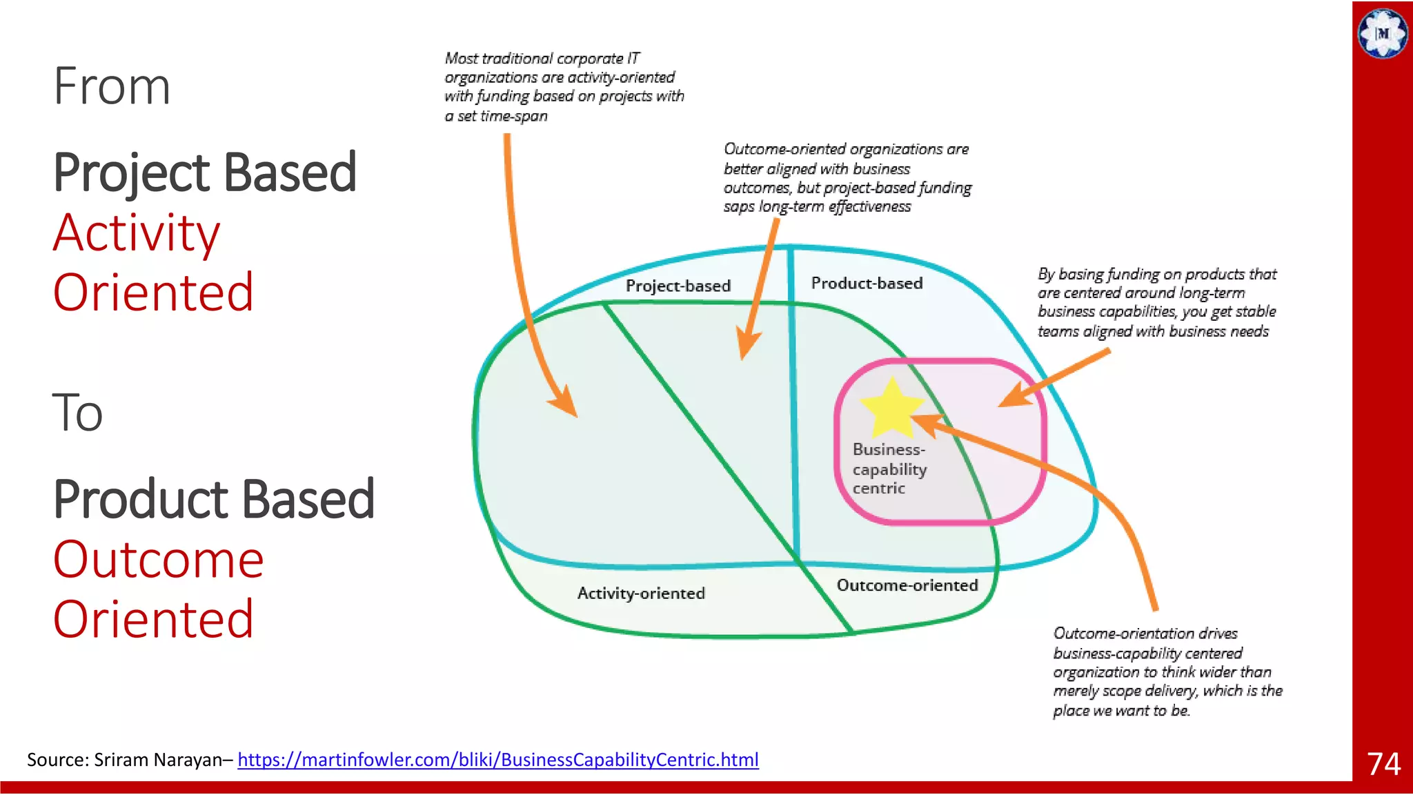 74 From Project Based Activity Oriented To Product Based Outcome Oriented Source: Sriram Narayan– https://martinfowler.com/bliki/BusinessCapabilityCentric.html 