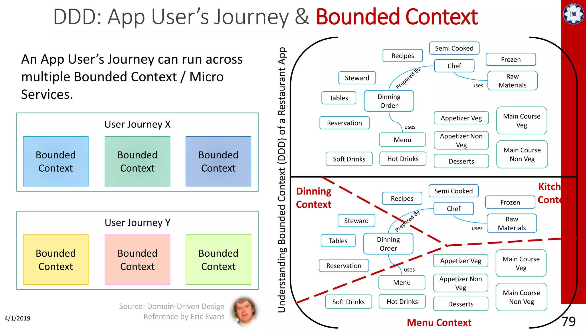 DDD: App User’s Journey & Bounded Context 4/1/2019 79 An App User’s Journey can run across multiple Bounded Context / Micro Services. User Journey X Bounded Context Bounded Context Bounded Context User Journey Y Bounded Context Bounded Context Bounded Context Dinning Order Reservation Tables Recipes Raw Materials Frozen Semi Cooked Appetizer Veg Appetizer Non Veg Soft Drinks Main Course Non Veg Main Course Veg Hot Drinks Desserts Steward Chef Menu uses uses Dinning Order Reservation Tables Recipes Raw Materials Frozen Semi Cooked Appetizer Veg Appetizer Non Veg Soft Drinks Main Course Non Veg Main Course Veg Hot Drinks Desserts Steward Chef Menu uses uses UnderstandingBoundedContext(DDD)ofaRestaurantApp Dinning Context Kitchen Context Menu Context Source: Domain-Driven Design Reference by Eric Evans 