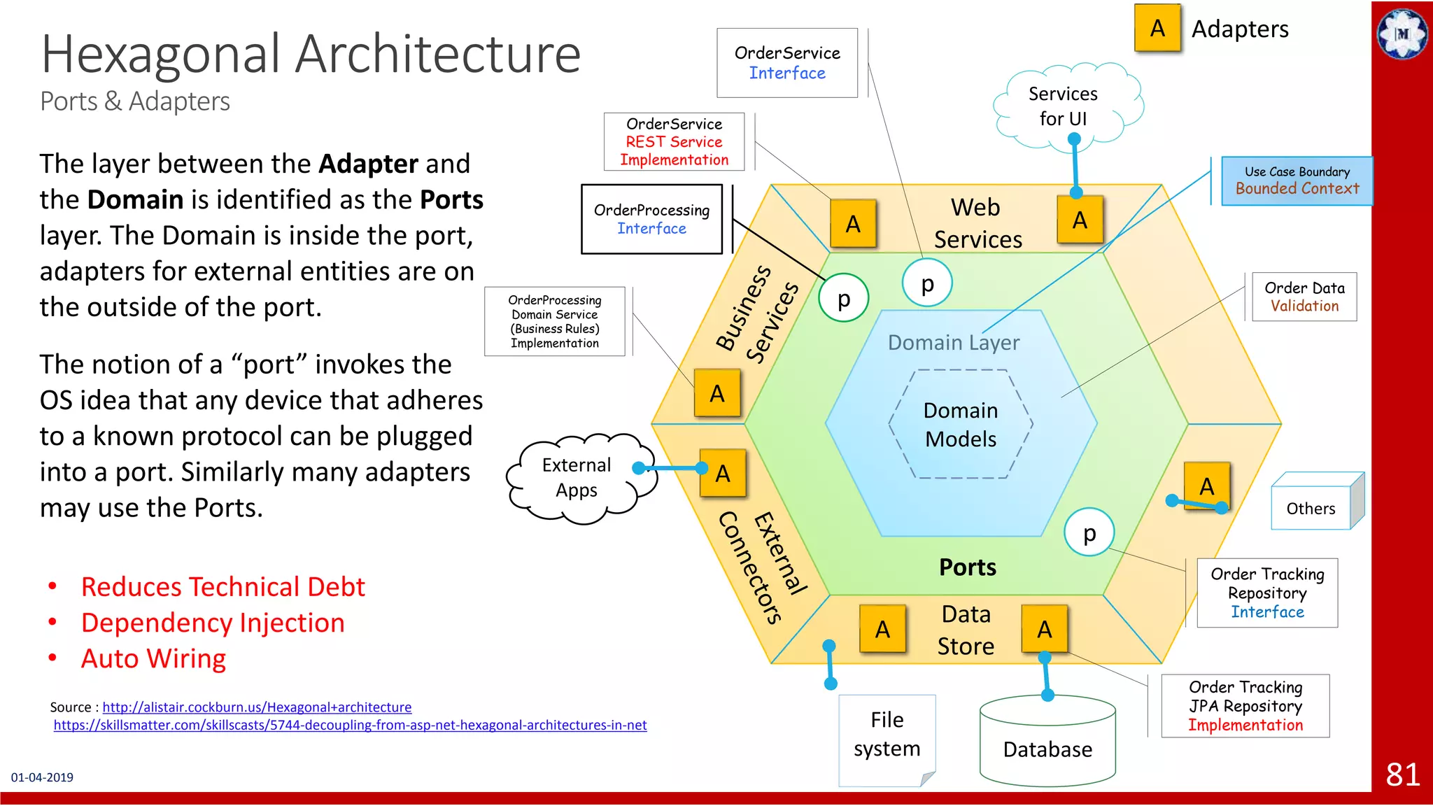 01-04-2019 81 Hexagonal Architecture Ports & Adapters The layer between the Adapter and the Domain is identified as the Ports layer. The Domain is inside the port, adapters for external entities are on the outside of the port. The notion of a “port” invokes the OS idea that any device that adheres to a known protocol can be plugged into a port. Similarly many adapters may use the Ports. Source : http://alistair.cockburn.us/Hexagonal+architecture https://skillsmatter.com/skillscasts/5744-decoupling-from-asp-net-hexagonal-architectures-in-net Services for UI Ports File system Database Order Tracking JPA Repository Implementation Adapters OrderProcessing Domain Service (Business Rules) Implementation Domain Models Domain Layer Order Data Validation OrderService REST Service Implementation OrderProcessing Interface p Order Tracking Repository Interface p A A External Apps A A A Others A A OrderService Interface p Web Services Data Store Use Case Boundary Bounded Context A • Reduces Technical Debt • Dependency Injection • Auto Wiring 