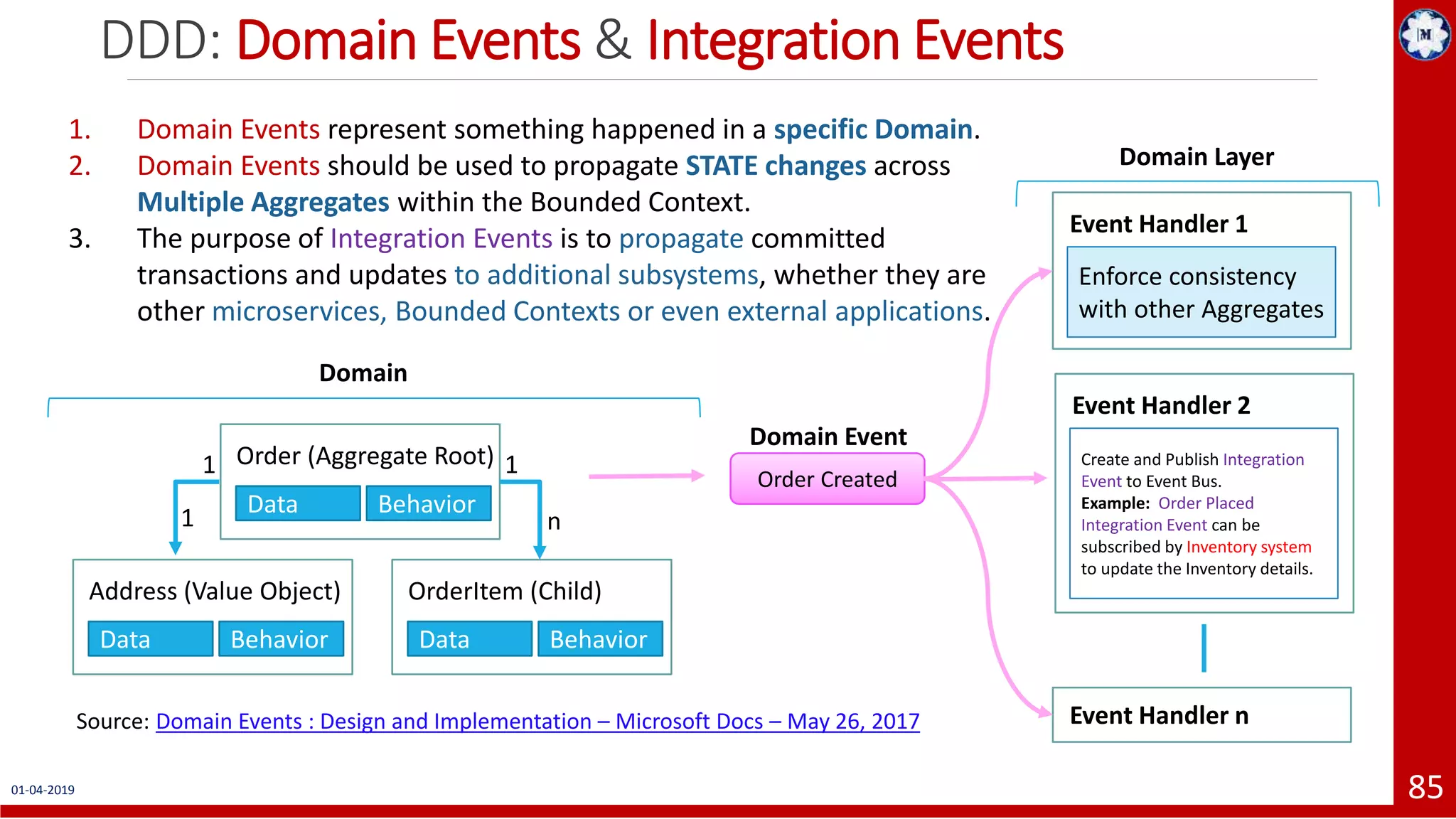 DDD: Domain Events & Integration Events 01-04-2019 85 1. Domain Events represent something happened in a specific Domain. 2. Domain Events should be used to propagate STATE changes across Multiple Aggregates within the Bounded Context. 3. The purpose of Integration Events is to propagate committed transactions and updates to additional subsystems, whether they are other microservices, Bounded Contexts or even external applications. Source: Domain Events : Design and Implementation – Microsoft Docs – May 26, 2017 Domain Data Behavior Order (Aggregate Root) Data Behavior Address (Value Object) Data Behavior OrderItem (Child) 1 n 1 1 Order Created Domain Event Domain Layer Enforce consistency with other Aggregates Event Handler 1 Event Handler n Create and Publish Integration Event to Event Bus. Example: Order Placed Integration Event can be subscribed by Inventory system to update the Inventory details. Event Handler 2 