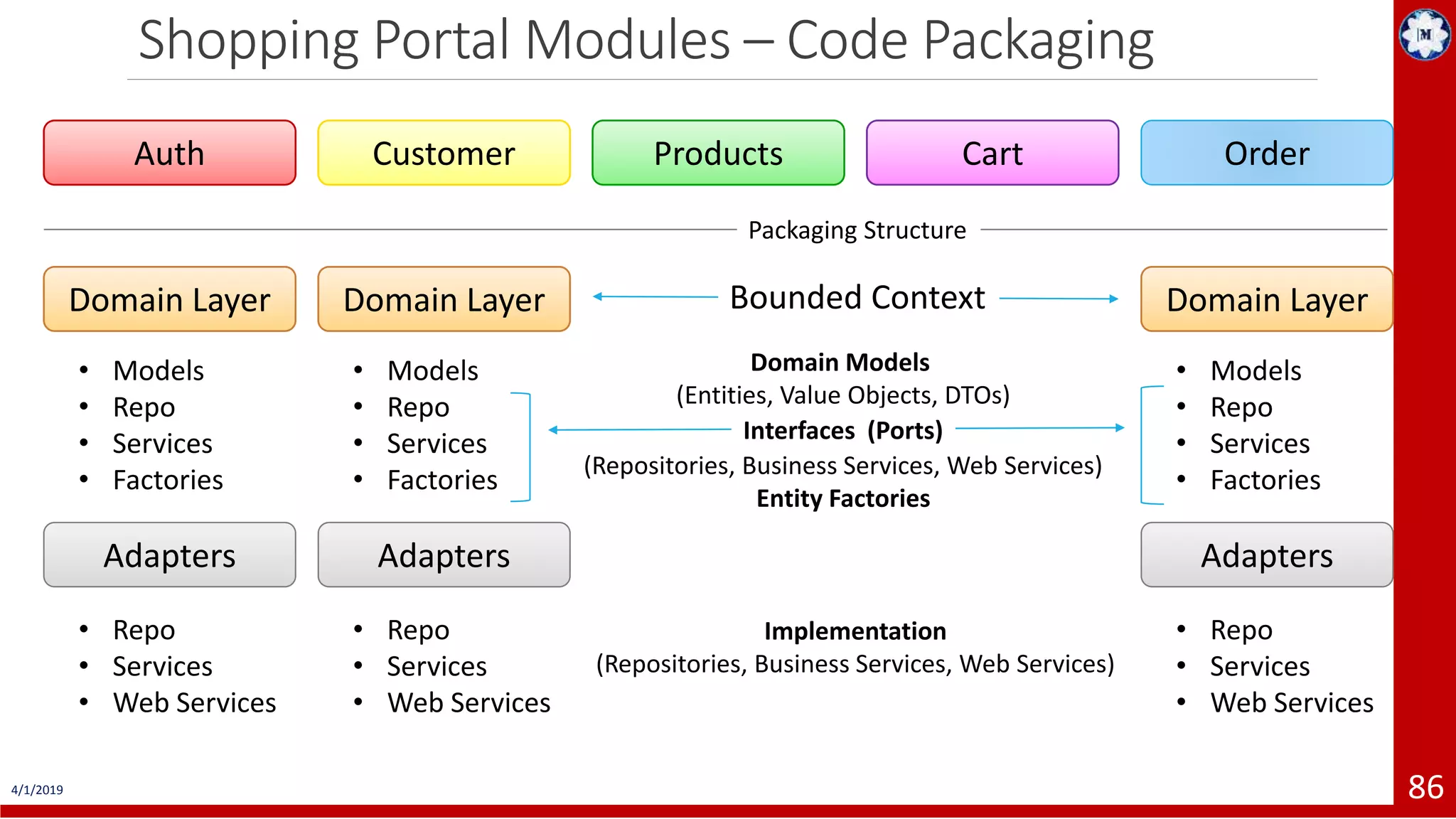 4/1/2019 86 Shopping Portal Modules – Code Packaging Auth Products Cart OrderCustomer Domain Layer • Models • Repo • Services • Factories Adapters • Repo • Services • Web Services Domain Layer • Models • Repo • Services • Factories Adapters • Repo • Services • Web Services Domain Layer • Models • Repo • Services • Factories Adapters • Repo • Services • Web Services Packaging Structure Bounded Context Implementation (Repositories, Business Services, Web Services) Domain Models (Entities, Value Objects, DTOs) (Repositories, Business Services, Web Services) Entity Factories Interfaces (Ports) 