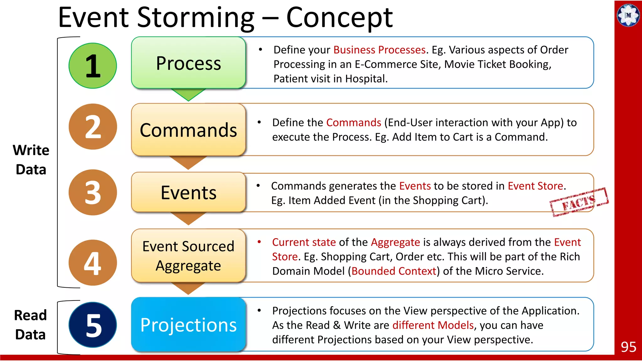 95 Process • Define your Business Processes. Eg. Various aspects of Order Processing in an E-Commerce Site, Movie Ticket Booking, Patient visit in Hospital.1 Commands • Define the Commands (End-User interaction with your App) to execute the Process. Eg. Add Item to Cart is a Command.2 Event Sourced Aggregate • Current state of the Aggregate is always derived from the Event Store. Eg. Shopping Cart, Order etc. This will be part of the Rich Domain Model (Bounded Context) of the Micro Service.4 Projections • Projections focuses on the View perspective of the Application. As the Read & Write are different Models, you can have different Projections based on your View perspective. 5 Write Data Read Data Events • Commands generates the Events to be stored in Event Store. Eg. Item Added Event (in the Shopping Cart).3 Event Storming – Concept 