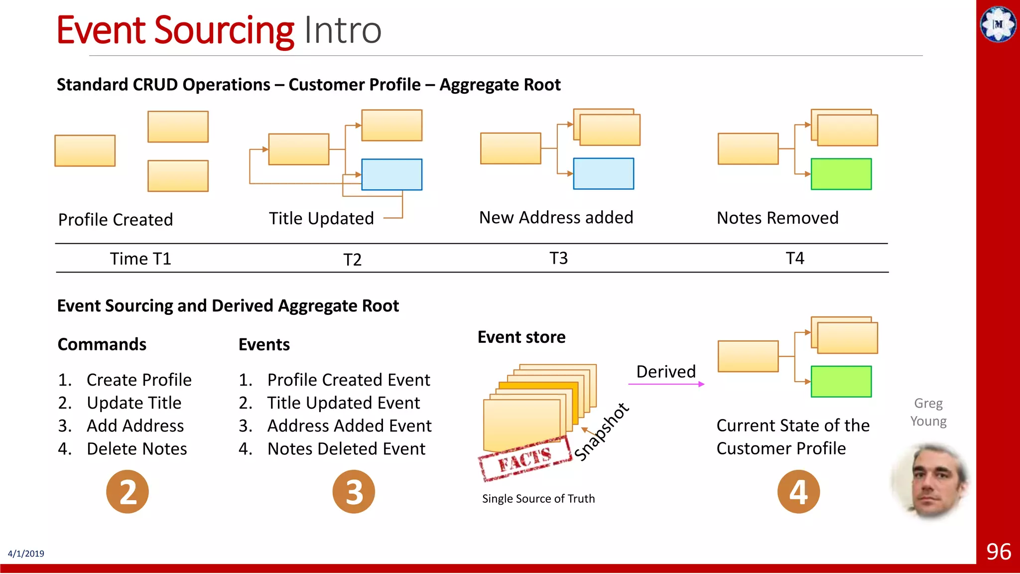 4/1/2019 96 Event Sourcing Intro Standard CRUD Operations – Customer Profile – Aggregate Root Profile Created Title Updated New Address added Derived Notes Removed Time T1 T2 T4T3 Event Sourcing and Derived Aggregate Root Commands 1. Create Profile 2. Update Title 3. Add Address 4. Delete Notes 2 Events 1. Profile Created Event 2. Title Updated Event 3. Address Added Event 4. Notes Deleted Event 3 Current State of the Customer Profile 4 Event store Single Source of Truth Greg Young 