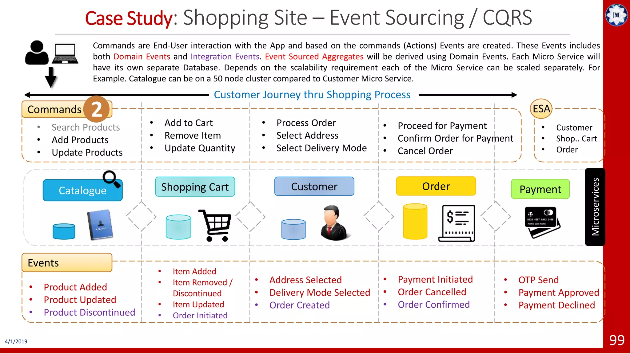 Case Study: Shopping Site – Event Sourcing / CQRS 4/1/2019 99 Catalogue Shopping Cart Order Payment • Search Products • Add Products • Update Products Commands • Add to Cart • Remove Item • Update Quantity Customer • Process Order • Select Address • Select Delivery Mode Events • Product Added • Product Updated • Product Discontinued • Item Added • Item Removed / Discontinued • Item Updated • Order Initiated • Address Selected • Delivery Mode Selected • Order Created • Proceed for Payment • Confirm Order for Payment • Cancel Order • Payment Initiated • Order Cancelled • Order Confirmed • OTP Send • Payment Approved • Payment Declined Commands are End-User interaction with the App and based on the commands (Actions) Events are created. These Events includes both Domain Events and Integration Events. Event Sourced Aggregates will be derived using Domain Events. Each Micro Service will have its own separate Database. Depends on the scalability requirement each of the Micro Service can be scaled separately. For Example. Catalogue can be on a 50 node cluster compared to Customer Micro Service. Microservices ESA • Customer • Shop.. Cart • Order Customer Journey thru Shopping Process The purpose of this example is to demonstrate the concept of ES / CQRS thru Event Storming principles. 2 