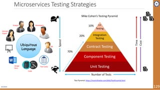 4/1/2019 129
Microservices Testing Strategies
Ubiquitous
Language
Domain
Expert
Analyst Developers
QA
Design
Docs
Test Cases
Code
E2E
Testing
Integration
Testing
Contract Testing
Component Testing
Unit Testing
Number of Tests
Speed
Cost
Time
Mike Cohen’s Testing Pyramid
Test Pyramid: https://martinfowler.com/bliki/TestPyramid.html
70%
20%
10%
 