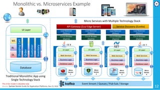 13
Monolithic vs. Microservices Example
Traditional Monolithic App using
Single Technology Stack
Micro Services with Multiple Technology Stack
This 3 tier model is obsolete now.
Source: Gartner Market Guide for Application Platforms. Nov 23, 2016
Event Stream / Queues / Pub-Sub / Storage
UI Layer
Web Services
Business Logic
Database Layer
Micro
Service
4
EE 7
Inventory
UI Layer
Web Services
Business Logic
Database Layer
Micro
Service
1
Customer
SE 8
UI Layer
Web Services
Business Logic
Database Layer
Micro
Service
3
ShoppingCart
UI Layer
Web Services
Business Logic
Database Layer
Micro
Service
2
Order
UI Layer
WS
BL
DL
Database
ShoppingCart
Order
Customer
Inventory
API Gateway (Zuul Edge Server)
Load Balancer
(Ribbon)
Circuit Breaker
(Hystrix)
Service Discovery (Eureka)
Load Balancer
(Ribbon)
Circuit Breaker
(Hystrix)
Load Balancer
(Ribbon)
Circuit Breaker
(Hystrix)
Load Balancer
(Ribbon)
Circuit Breaker
(Hystrix)
12
 