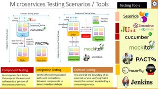 4/1/2019 131
Testing ToolsMicroservices Testing Scenarios / Tools
Contract Testing Scope
Integration Testing
Verifies the communication
paths and interactions
between components to
detect interface defects
Contract Testing
It is a test at the boundary of an
external service verifying that it
meets the contract expected by a
consuming service.
Payment Mock
IntegrationContractTestingScope
Test Double
Montebank
Cart
Component Testing
Unit
Testing
IntegrationTestingScope
Order
REST / HTTP or
Events / Kafka
Item ID,
Quantity,
Address..
Mock Order
Component Testing
A component test limits
the scope of the exercised
software to a portion of
the system under test.
Order
Payment
Unit
Testing
Firewall
Integration Testing Scope
REST / HTTP
Payment
Sandbox
Component
Testing
 