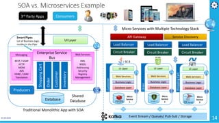 01-04-2019 14
SOA vs. Microservices Example
Traditional Monolithic App with SOA
Micro Services with Multiple Technology Stack
Event Stream / Queues/ Pub-Sub / Storage
UI Layer
Web Services
Business Logic
Database Layer
Micro
Service
1
Customer
SE 8
UI Layer
Web Services
Business Logic
Database Layer
Micro
Service
3
ShoppingCart
UI Layer
Web Services
Business Logic
Database Layer
Micro
Service
2
Order
API Gateway
Load Balancer
Circuit Breaker
Service Discovery
Load Balancer
Circuit Breaker
Load Balancer
Circuit Breaker
UI Layer
Database
ShoppingCart
Order
Customer
Inventory
Enterprise Service
Bus
Messaging
REST / SOAP
HTTP
MOM
JMS
ODBC / JDBC
Translation
Web Services
XML
WSDL
Addressing
Security
Registry
Management
Producers
Shared
Database
Consumers3rd Party Apps
Smart Pipes
Lot of Business logic
resides in the Pipe
 