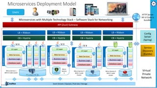 Microservices Deployment Model
Microservices with Multiple Technology Stack – Software Stack for Networking
Event Stream / Queues / Pub-Sub / Storage
Users
Service
Discovery
(Eureka)
Config
Server
(Spring)
API (Zuul) Gateway
UI Layer
Web Services
Business Logic
Database Layer
Micro
Service
2
ShoppingCart
SE 8
LB = Ribbon
CB = Hystrix
LB = Ribbon
CB = Hystrix
UI Layer
Web Services
Business Logic
Database Layer
Product
SE 8
Micro Service 1
With 4 node cluster
LB = Ribbon
CB = Hystrix
UI Layer
Web Services
Business Logic
Database Layer
Order
SE 8
Micro Service 3
With 2 node
Cluster
LB = Ribbon
CB = Hystrix
UI Layer
Web Services
Business Logic
Database Layer
Customer
Micro Service 4
With 2 node
cluster
HTTP Server
All UI Code is
bundled
Virtual
Private
Network
01-04-2019 15
 