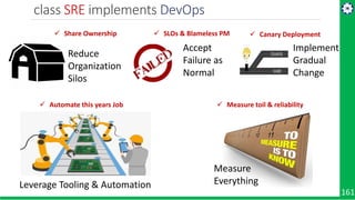 class SRE implements DevOps
161
Reduce
Organization
Silos
Accept
Failure as
Normal
Implement
Gradual
Change
Leverage Tooling & Automation
Measure
Everything
 Share Ownership  SLOs & Blameless PM  Canary Deployment
 Automate this years Job  Measure toil & reliability
 