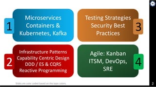 2Slides are color coded based on the topic colors.
Microservices
Containers &
Kubernetes, Kafka
1
Infrastructure Patterns
Capability Centric Design
DDD / ES & CQRS
Reactive Programming
2
Testing Strategies
Security Best
Practices
3
Agile: Kanban
ITSM, DevOps,
SRE
4
 