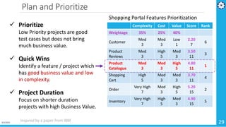 Plan and Prioritize
4/1/2019 29
Complexity Cost Value Score Rank
Weightage 35% 25% 40%
Customer
Med
3
Med
3
Low
1
2.20
7
6
Product
Reviews
Med
3
High
5
Med
3
3.50
11
3
Product
Catalogue
Med
3
Med
3
High
5
4.80
11
1
Shopping
Cart
High
5
Med
3
Med
3
3.70
11
4
Order
Very High
7
Med
3
High
5
5.20
15
2
Inventory
Very High
7
High
5
Med
3
4.90
15
5
 Prioritize
Low Priority projects are good
test cases but does not bring
much business value.
 Quick Wins
Identify a feature / project which
has good business value and low
in complexity.
 Project Duration
Focus on shorter duration
projects with high Business Value.
Shopping Portal Features Prioritization
Inspired by a paper from IBM
 