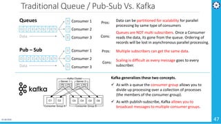 Traditional Queue / Pub-Sub Vs. Kafka
01-04-2019 47
0 1 2 3 4 5 6 7 8 9
8
7
9 Consumer 1
Consumer 2
Consumer 3
Queues
Data
Data can be partitioned for scalability for parallel
processing by same type of consumers
Pros:
Cons:
Queues are NOT multi subscribers. Once a Consumer
reads the data, its gone from the queue. Ordering of
records will be lost in asynchronous parallel processing.
0 1 2 3 4 5 6 7 8 9
9
9
9 Consumer 1
Consumer 2
Consumer 3
Pub – Sub
Data
Multiple subscribers can get the same data.Pros:
Scaling is difficult as every message goes to every
subscriber.
Cons:
Kafka generalizes these two concepts.
 As with a queue the consumer group allows you to
divide up processing over a collection of processes
(the members of the consumer group).
 As with publish-subscribe, Kafka allows you to
broadcast messages to multiple consumer groups.
 