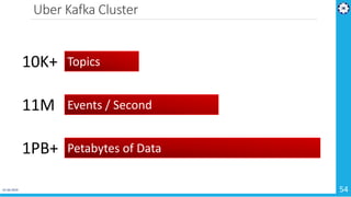 Uber Kafka Cluster
01-04-2019 54
Topics10K+
Events / Second11M
Petabytes of Data1PB+
 