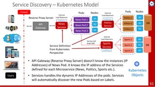Service Discovery – Kubernetes Model
Kubernetes
Objects
Firewall
Service Call
Kube DNS
61
Users
Sports 1
Sports 2
Sports 3
Sports
Service
N4
N3
N1
EndPoints
Internal
Load Balancers
DB
Reverse Proxy Server
API
Gateway N1
N2
N2Politics 1
Politics 2
Politics 3
Politics
Service
EndPoints
DB
Internal
Load Balancers
Pods Nodes
• API Gateway (Reverse Proxy Server) doesn't know the instances (IP
Addresses) of News Pod. It knows the IP address of the Services
defined for each Microservice (News, Politics, Sports etc.).
• Services handles the dynamic IP Addresses of the pods. Services
will automatically discover the new Pods based on Labels.
Service Definition
from Kubernetes
Perspective
Internal
Load Balancers
EndPoints
News Pod 1
News Pod 2
News Pod 3
News
Service
N4
N3
N2
Pods Nodes
 