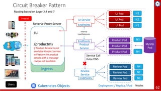 Circuit Breaker Pattern
/ui
/productms
If Product Review is not
available Product service
will return the product
details with a message
review not available.
Reverse Proxy Server
Ingress
Deployment / Replica / Pod NodesKubernetes Objects
Firewall
UI Pod
UI Pod
UI Pod
UI Service
N1
N2
N2
EndPoints
Product Pod
Product Pod
Product Pod
Product
Service
N4
N3
MySQL
Pod
EndPoints
Internal
Load Balancers
62
Users
Routing based on Layer 3,4 and 7
Review Pod
Review Pod
Review Pod
Review
Service
N4
N3
N1
Service Call
Kube DNS
EndPoints
 